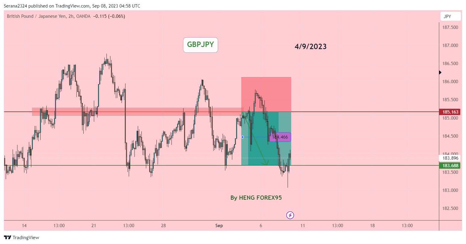 OANDA:GBPJPY Chart Image by Serana2324