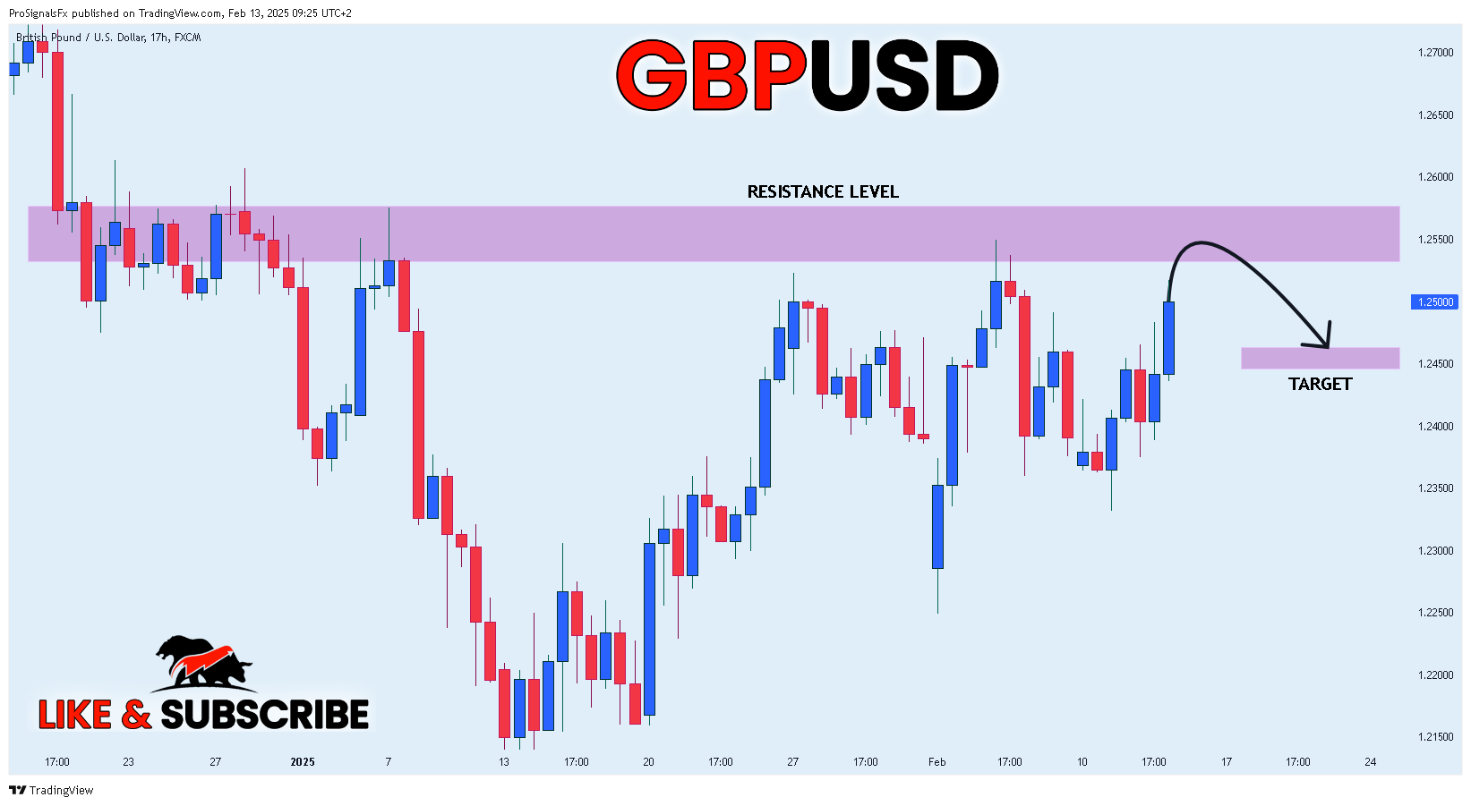 FX:GBPUSD Chart Image by ProSignalsFx