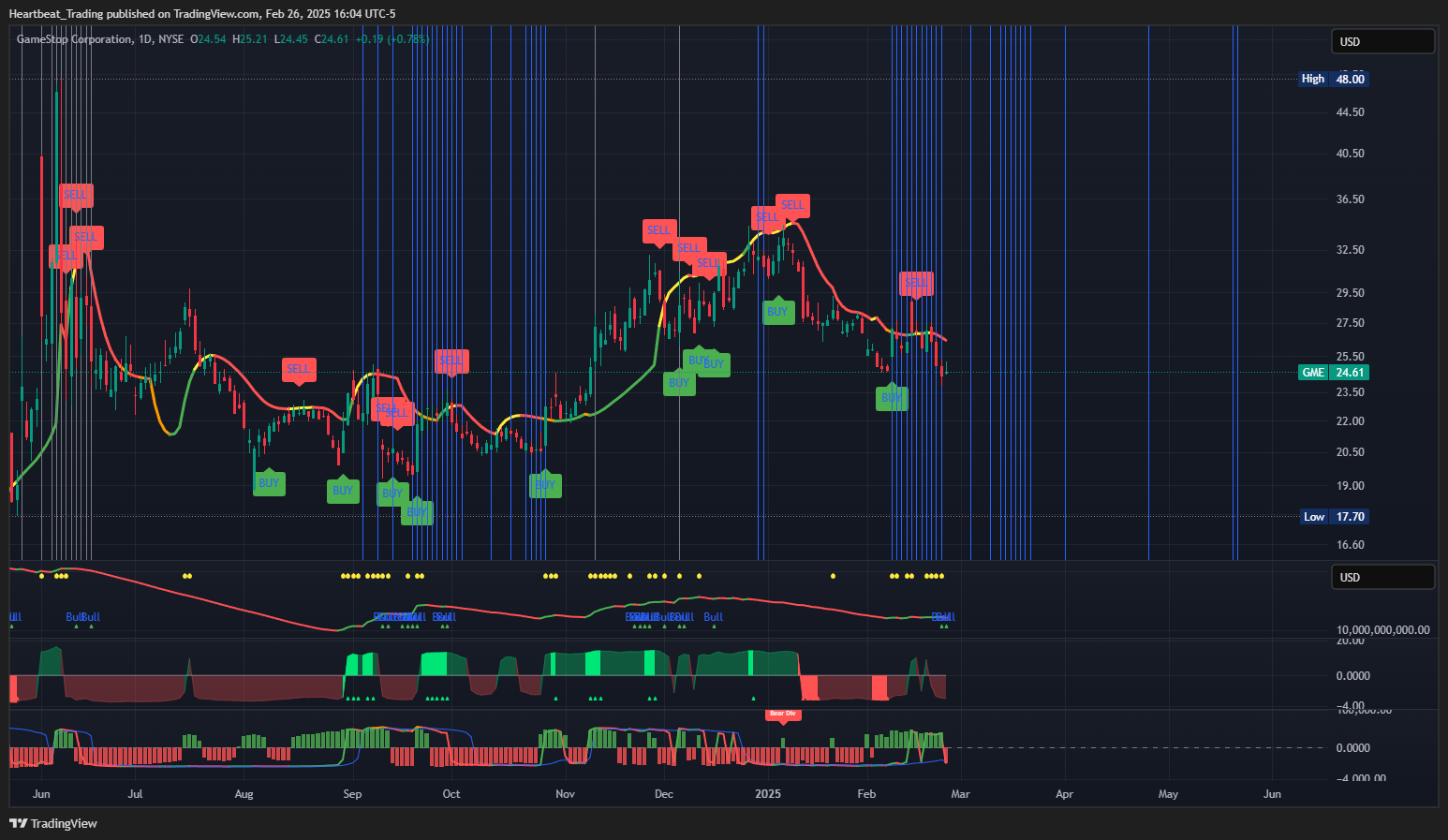 BATS:GME Chart Image by Heartbeat_Trading