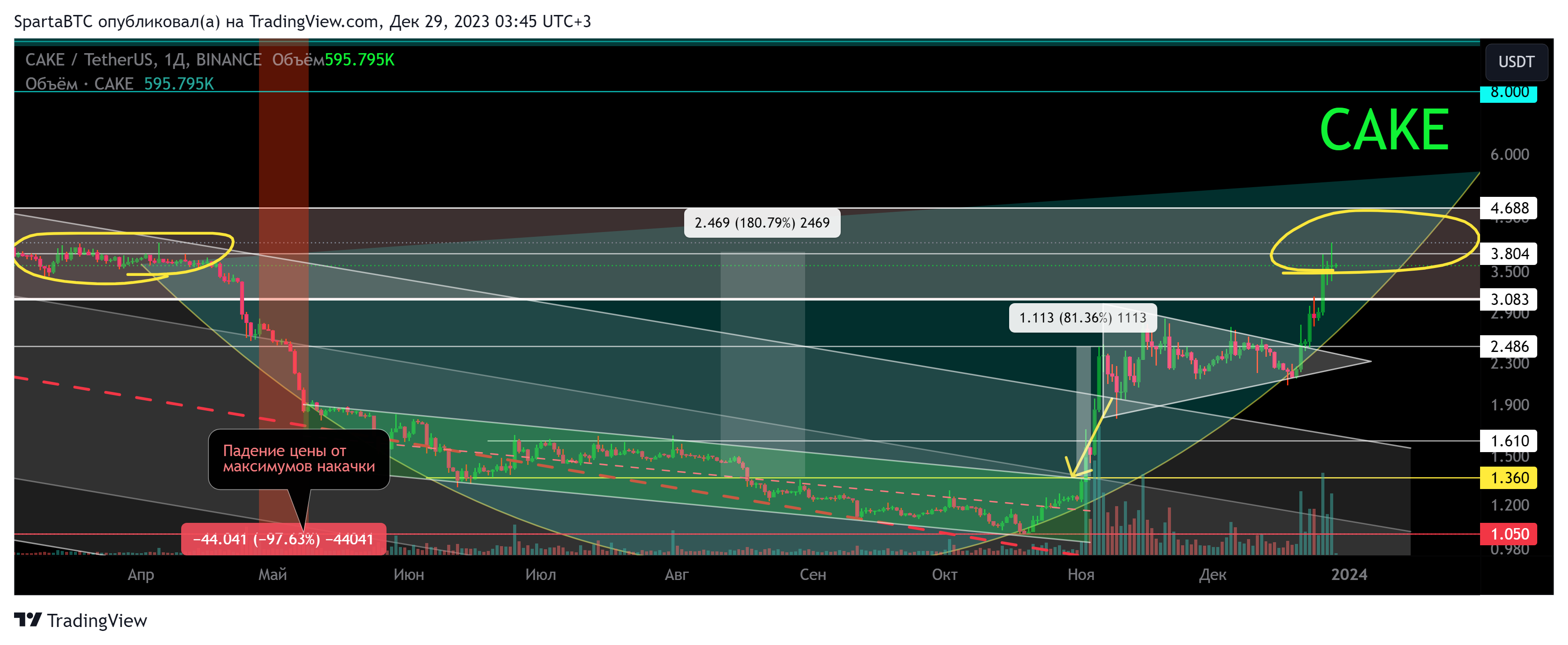 BINANCE:CAKEUSDT Chart Image by SpartaBTC