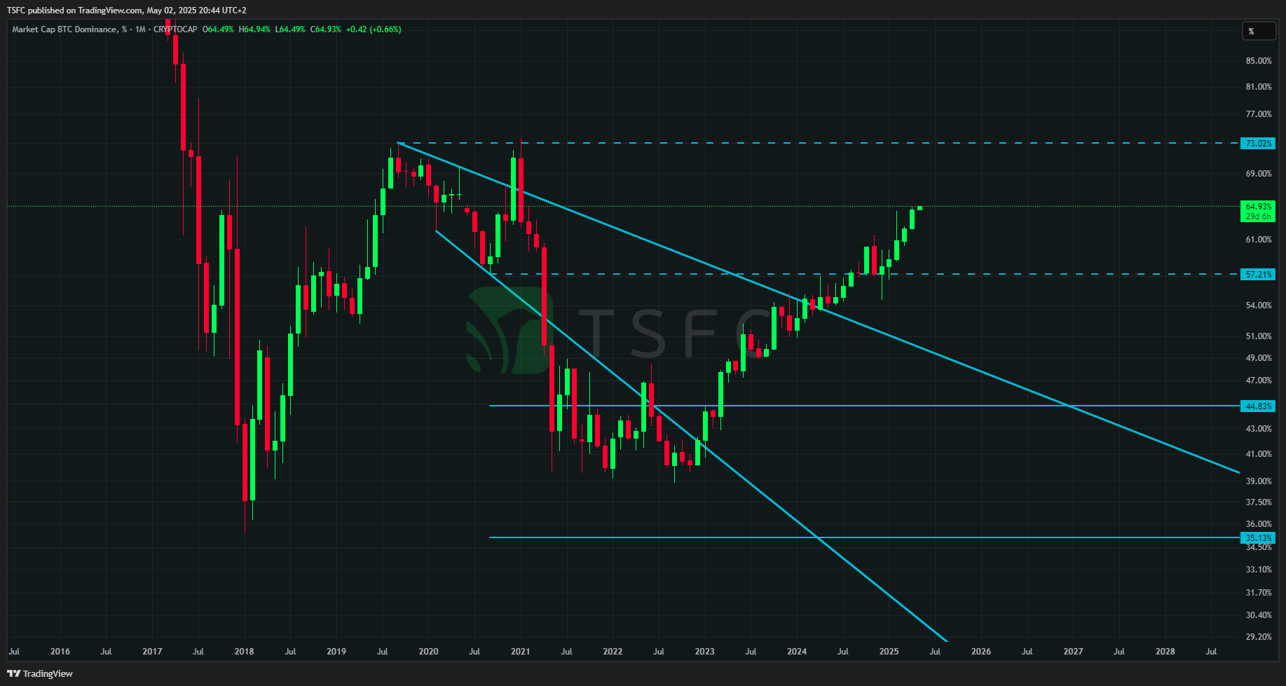CRYPTOCAP:BTC.D Chart Image by TSFC