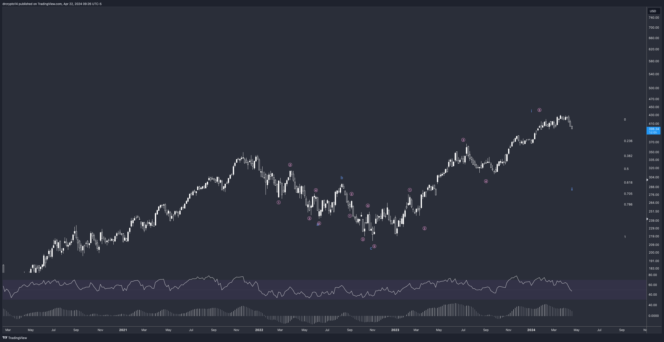 BATS:MSFT Chart Image by drcrypto14