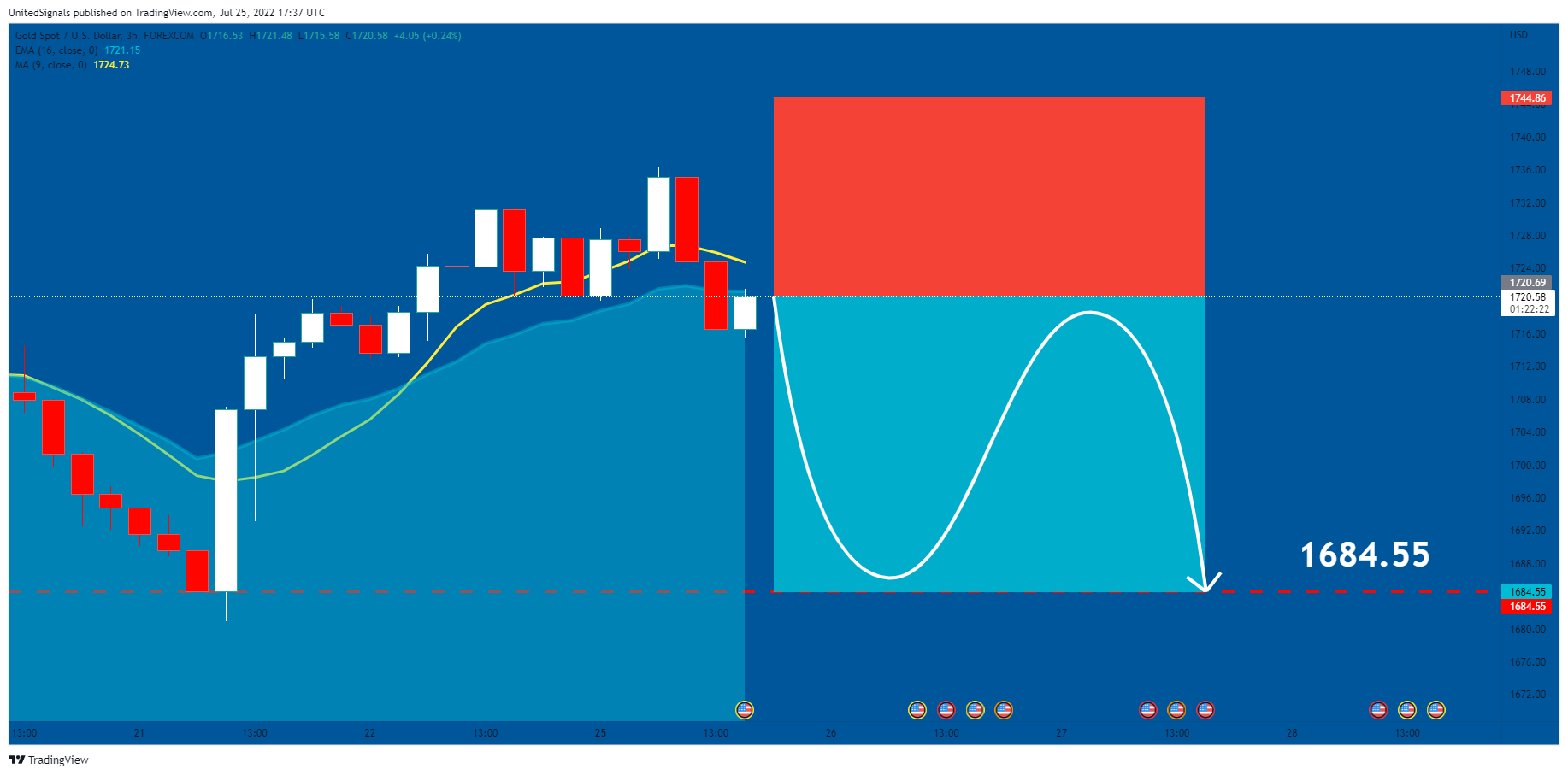 FOREXCOM:XAUUSD Chart Image by UnitedSignals