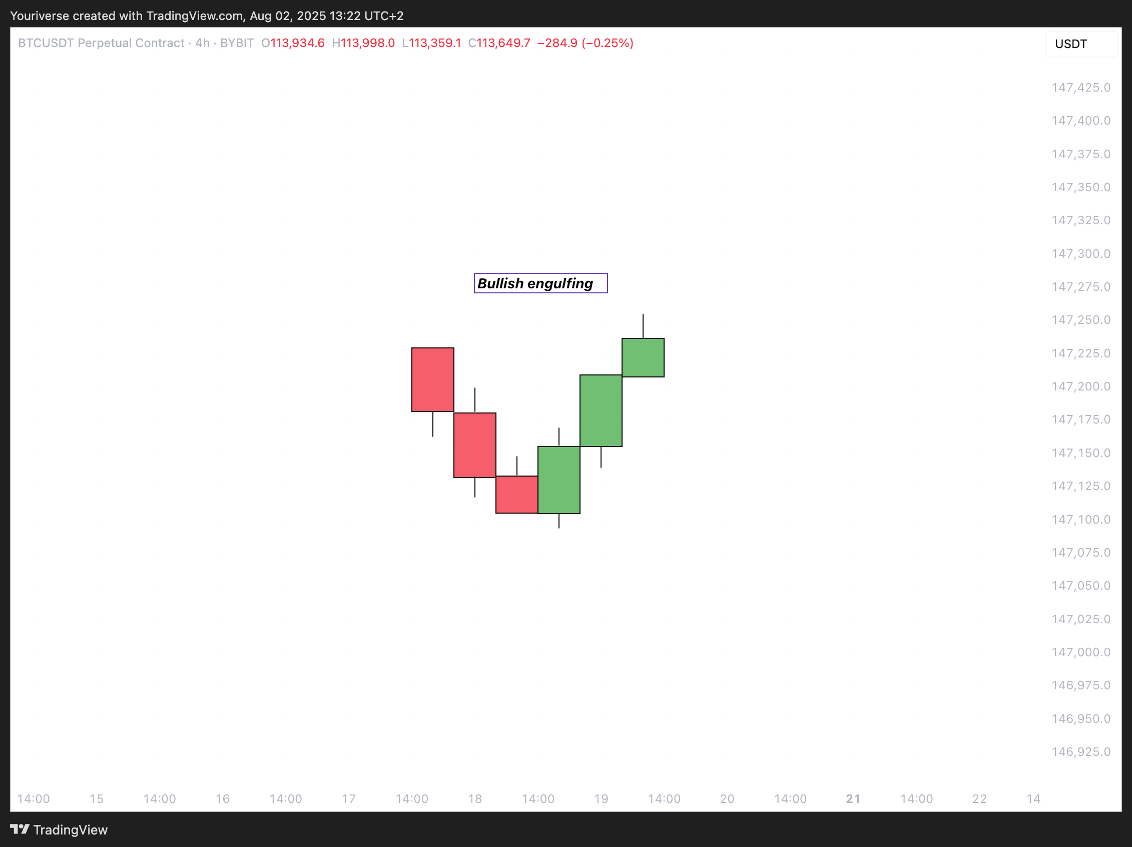 BYBIT:BTCUSDT.P Chart Image by Youriverse