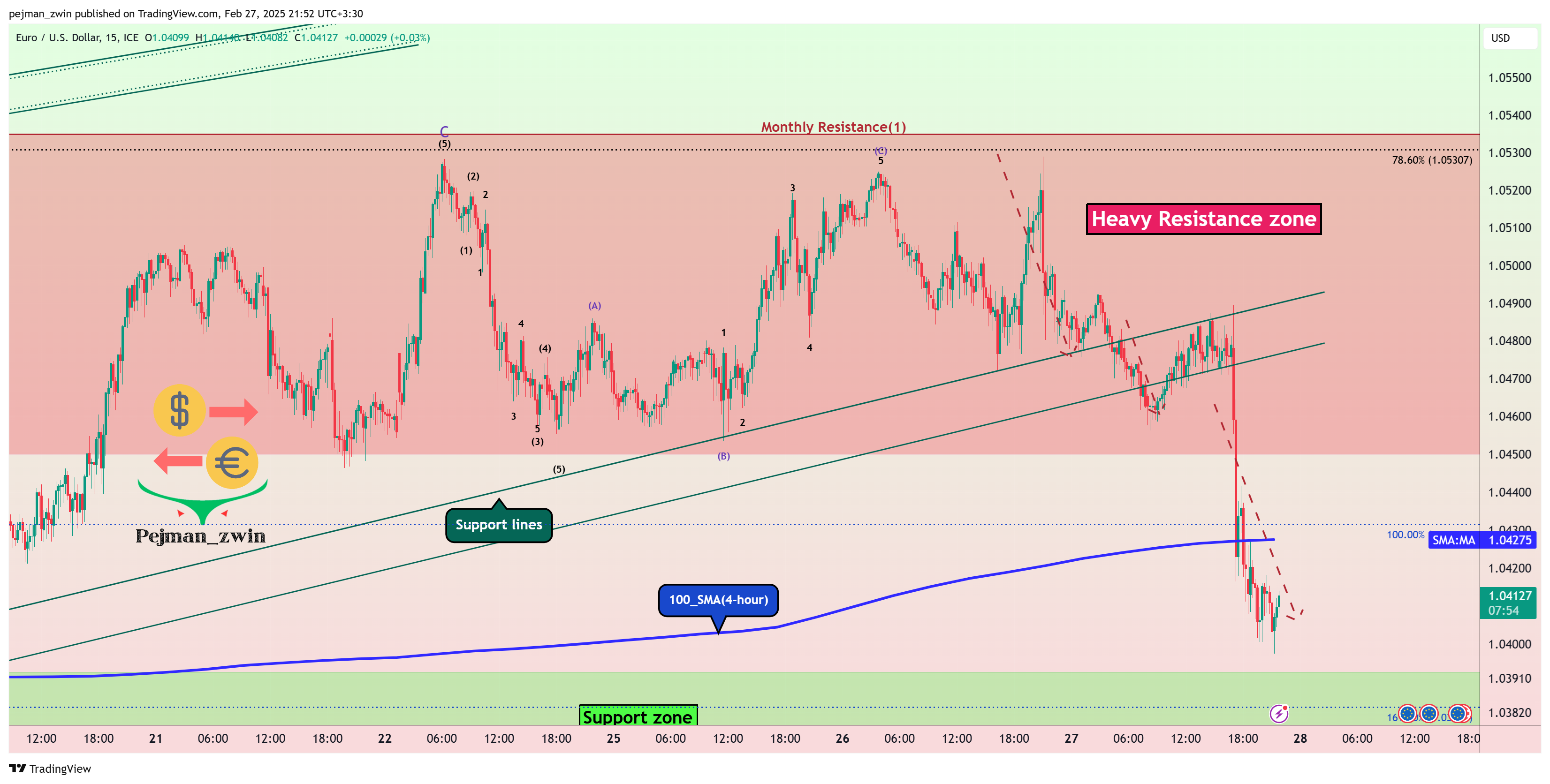 FX_IDC:EURUSD Chart Image by pejman_zwin