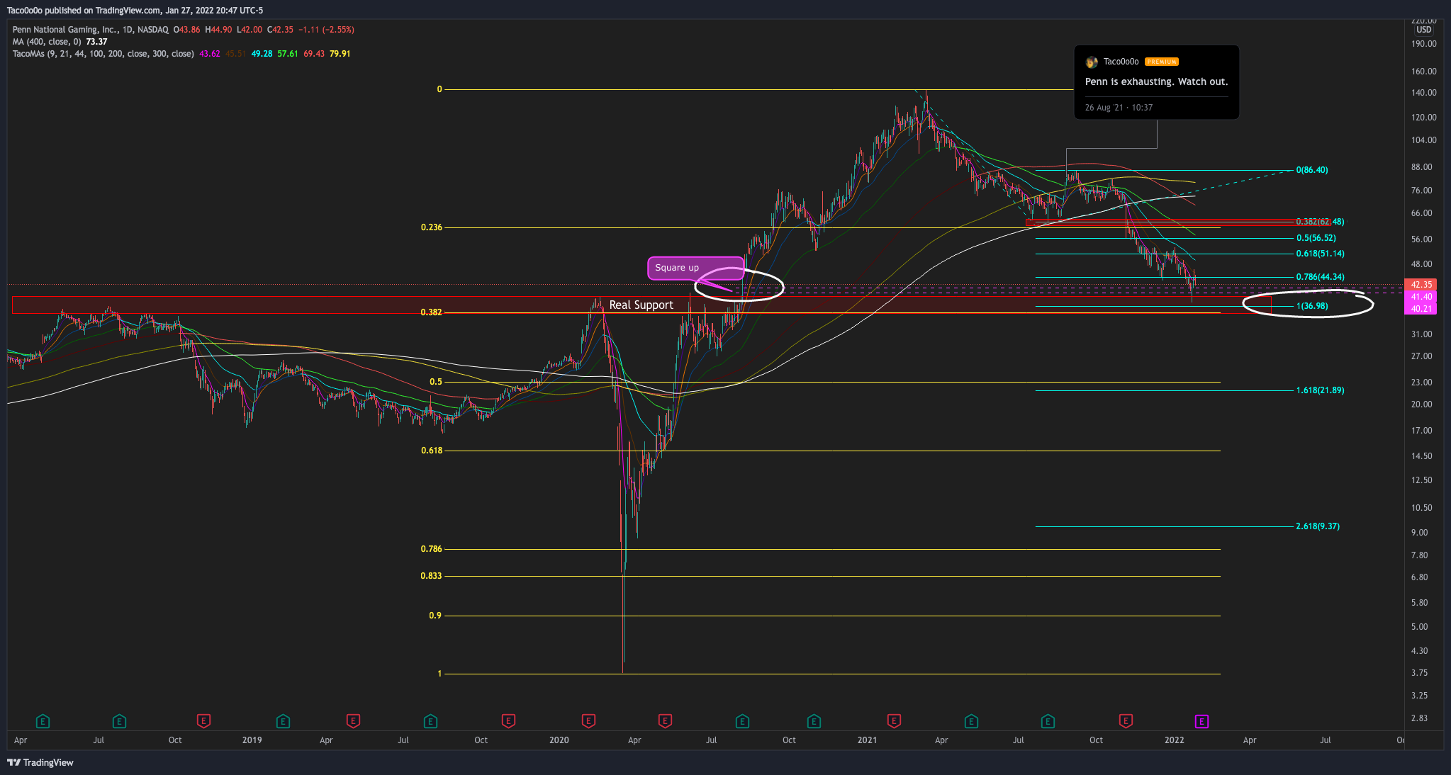 NASDAQ:PENN Chart Image by Taco0o0o