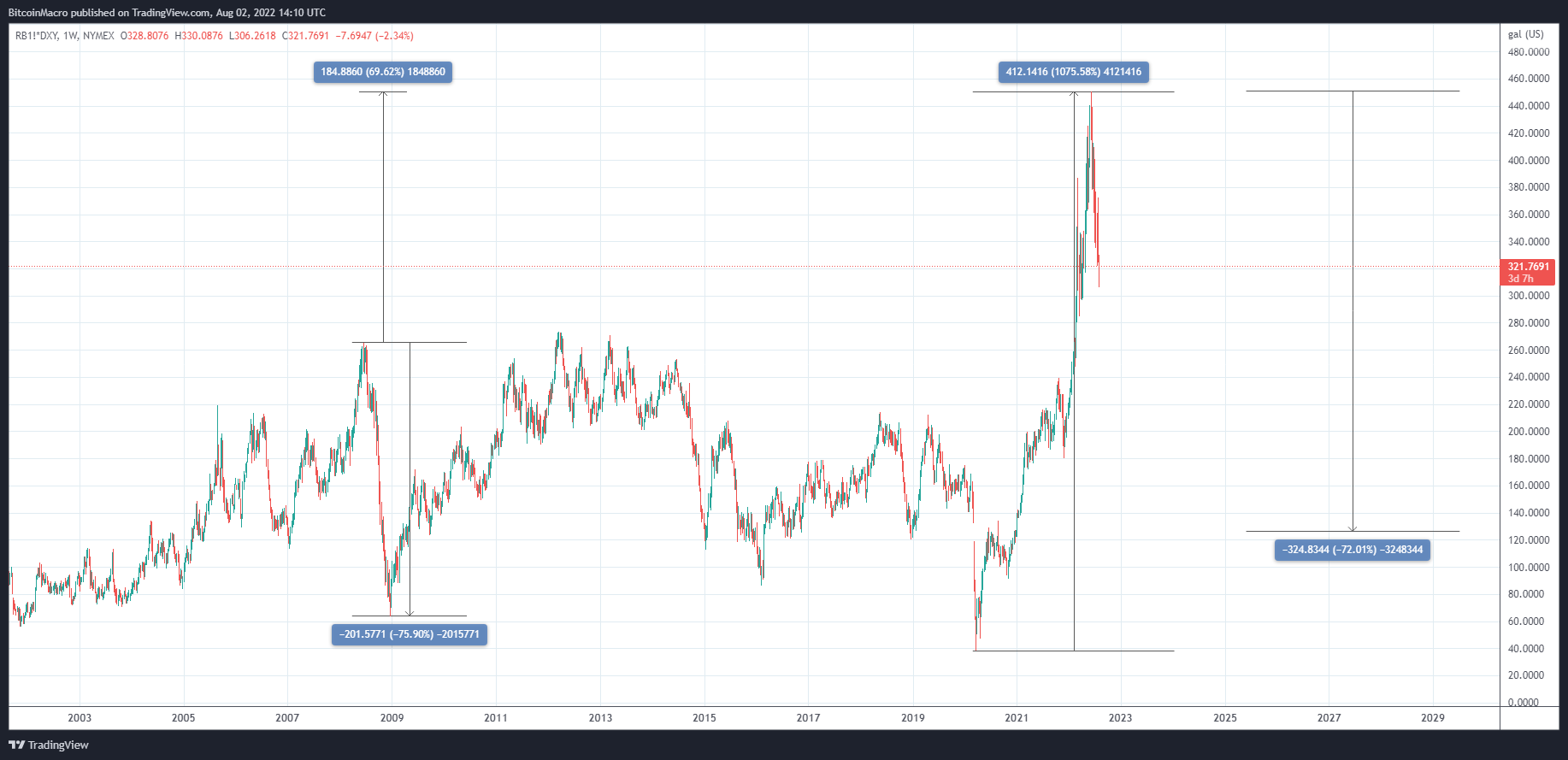 NYMEX:RB1!*TVC:DXY Chart Image by BitcoinMacro
