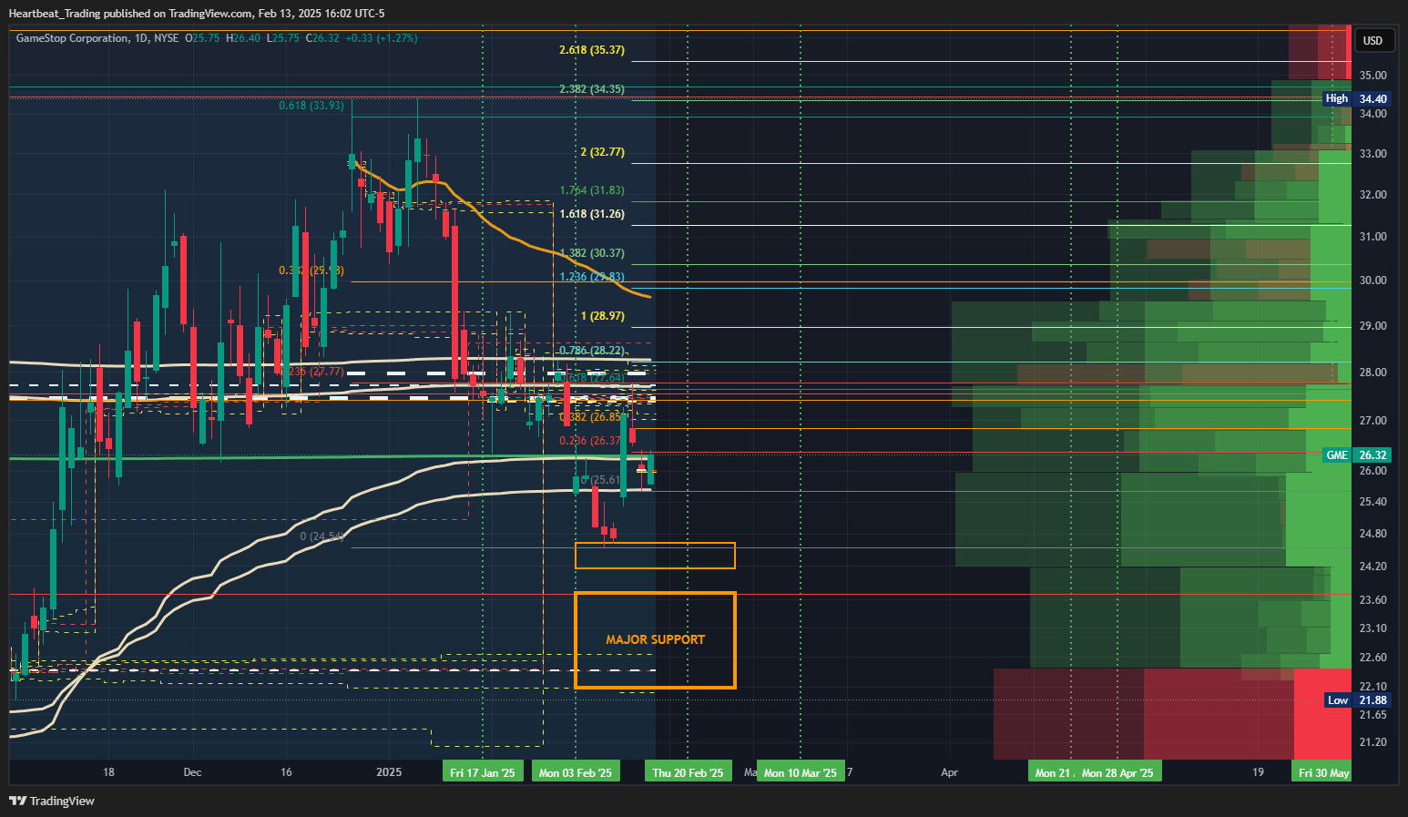 BATS:GME Chart Image by Heartbeat_Trading