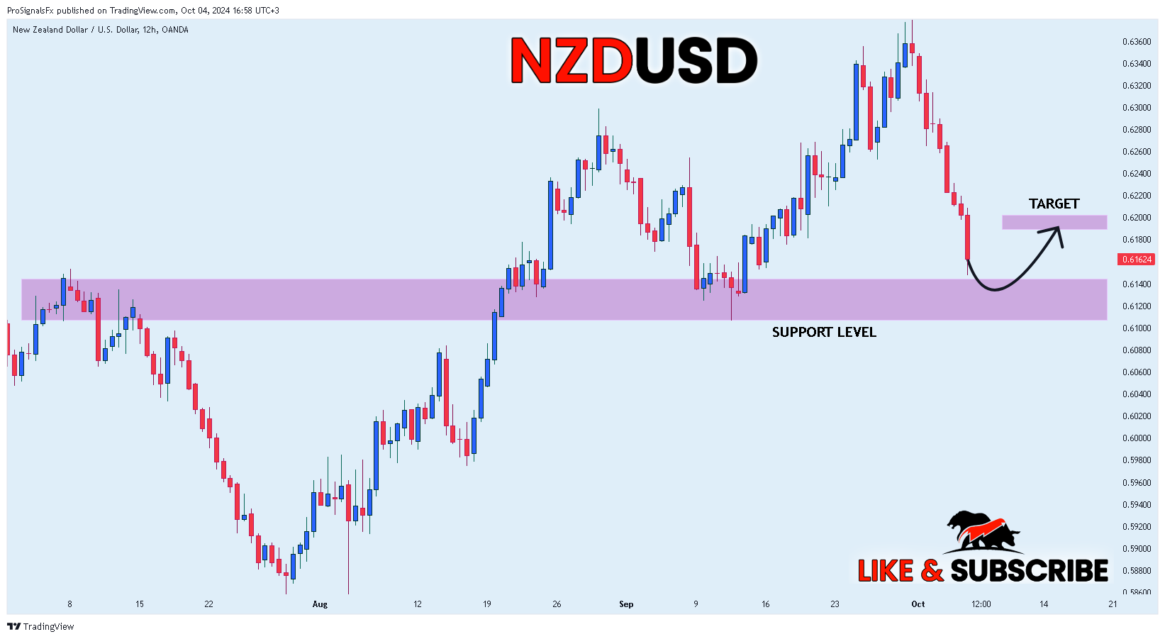 OANDA:NZDUSD Chart Image by ProSignalsFx