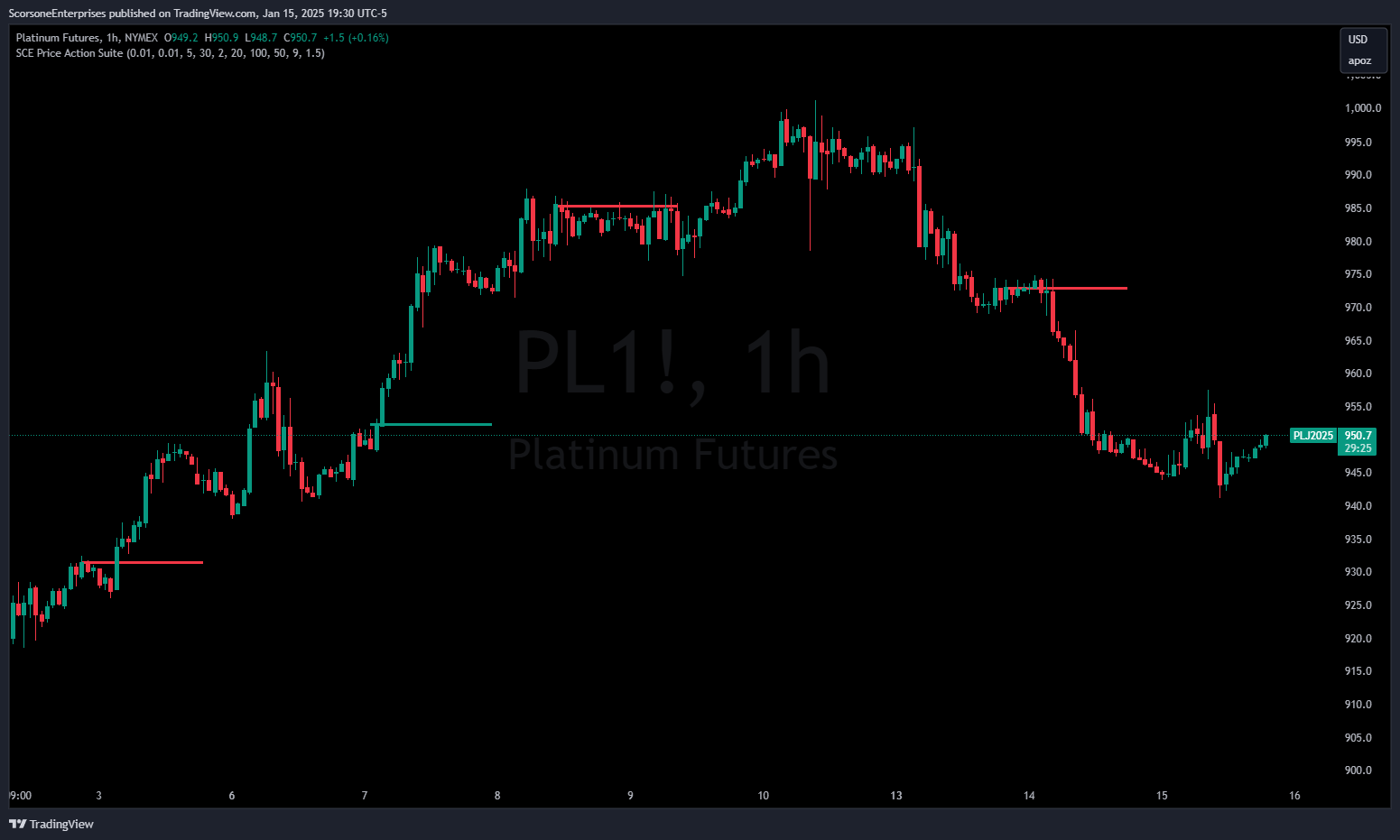 NYMEX:PL1! Chart Image by ScorsoneEnterprises