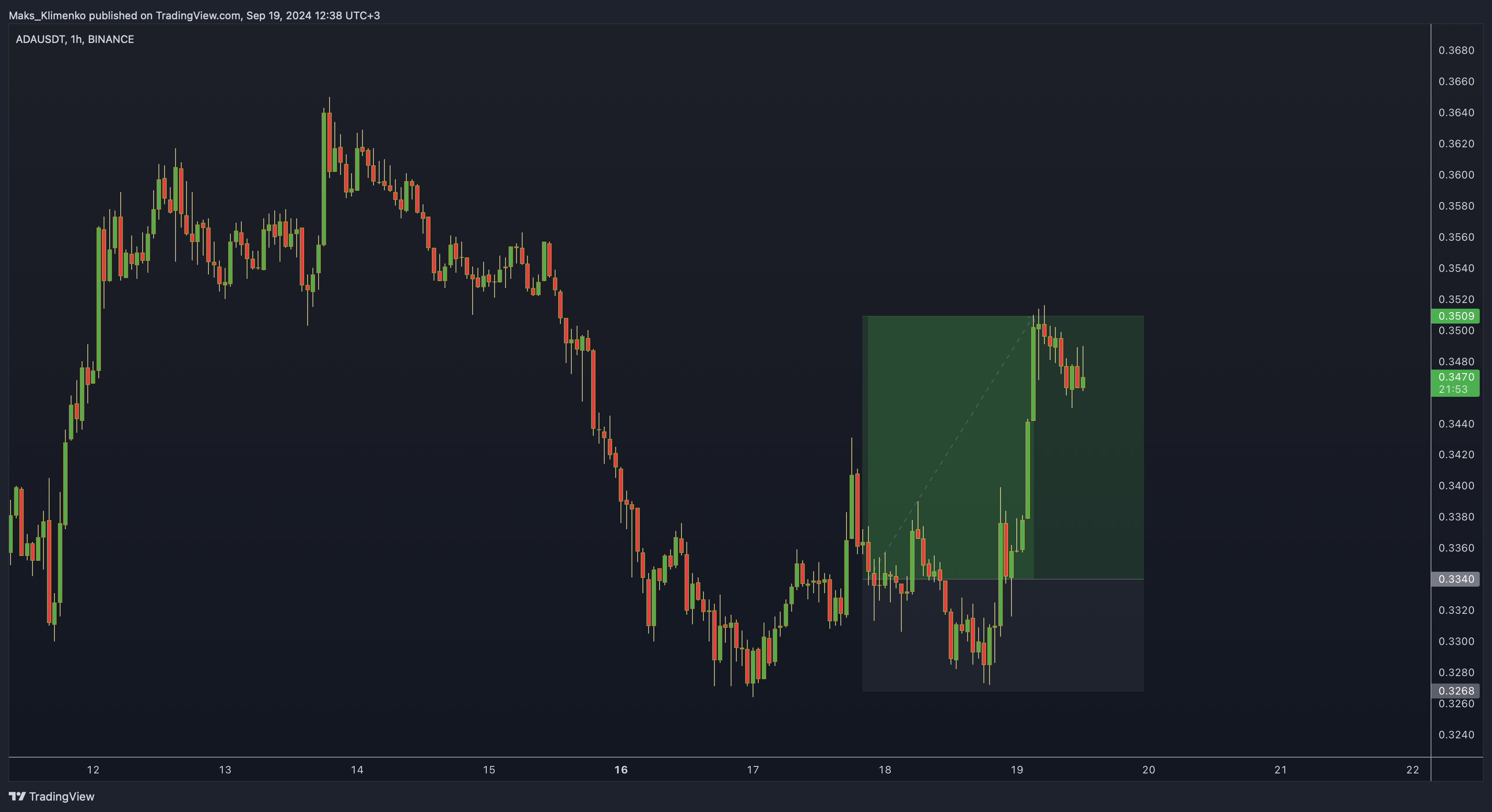 BINANCE:ADAUSDT Chart Image by Maks_Klimenko