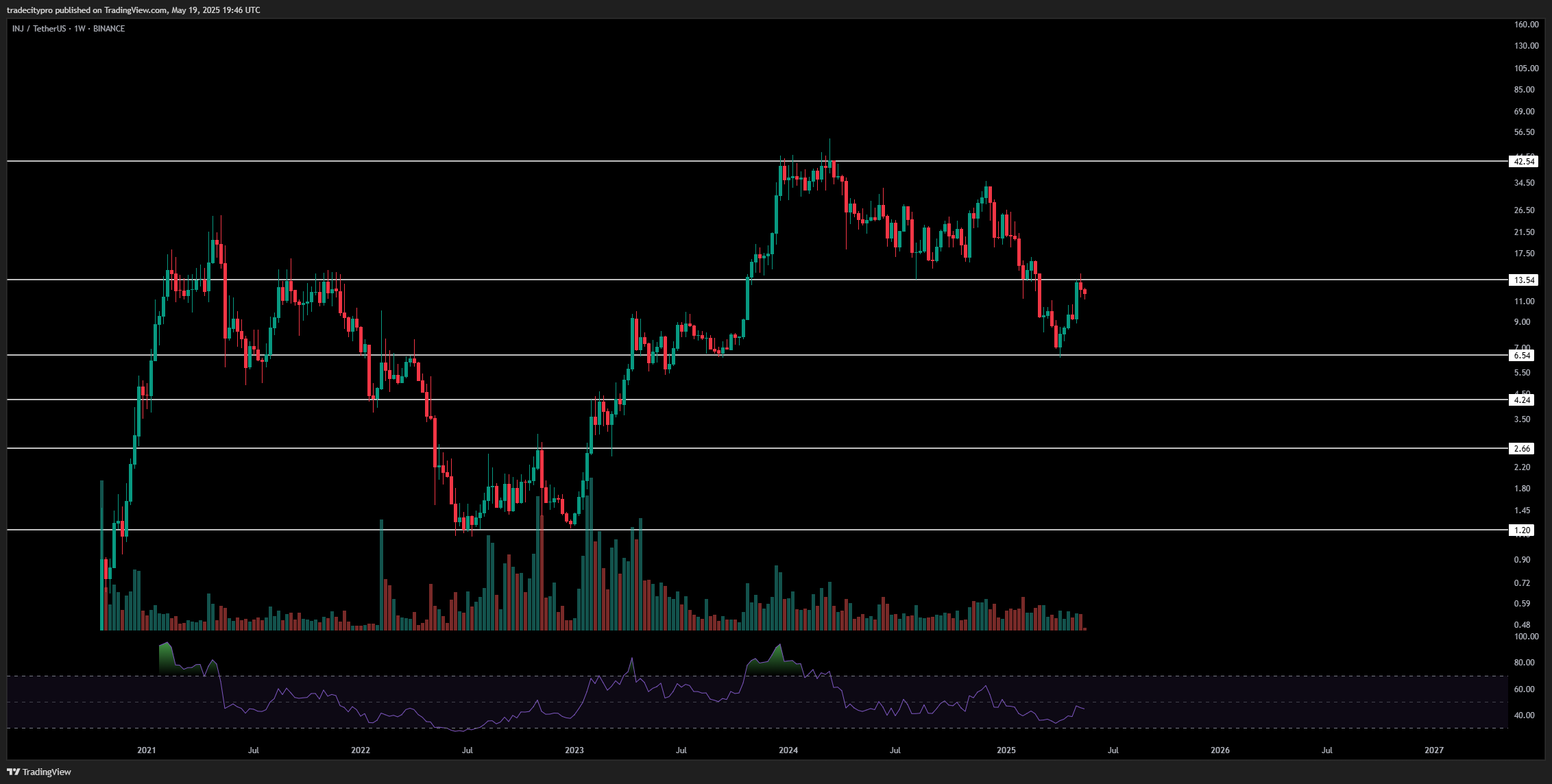 BINANCE:INJUSDT Chart Image by tradecitypro