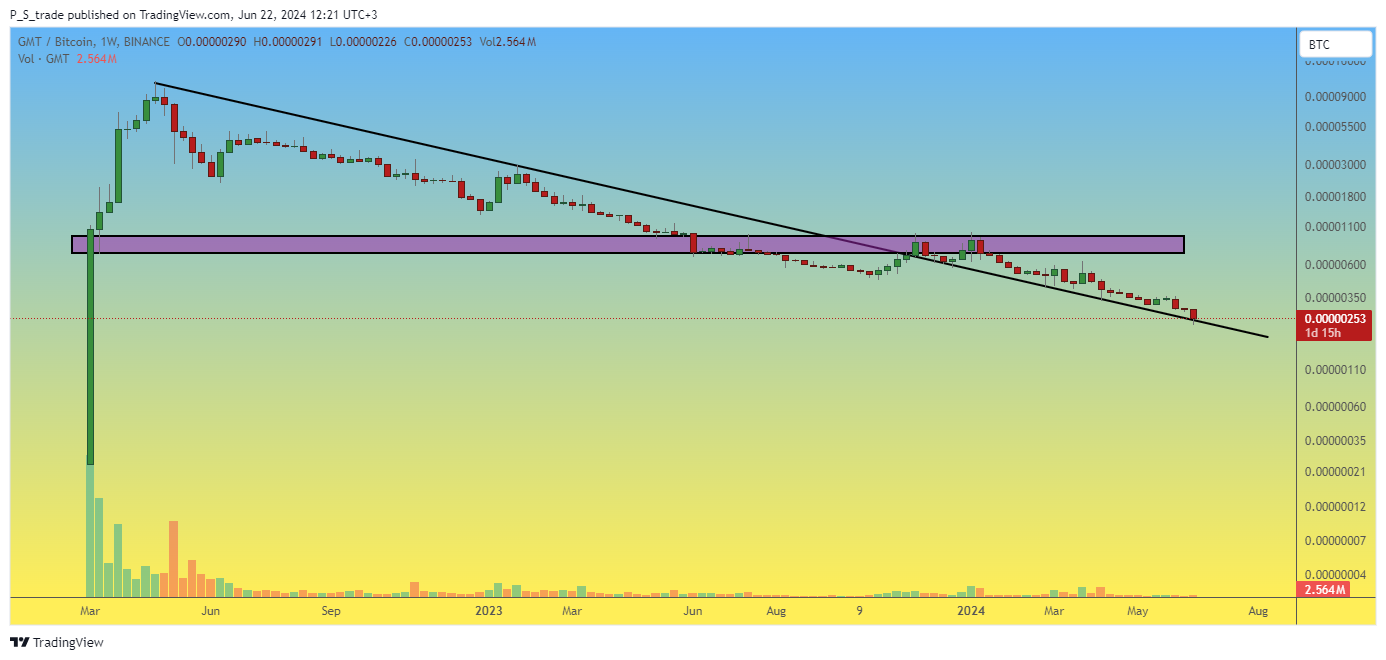 BINANCE:GMTBTC Chart Image by P_S_trade