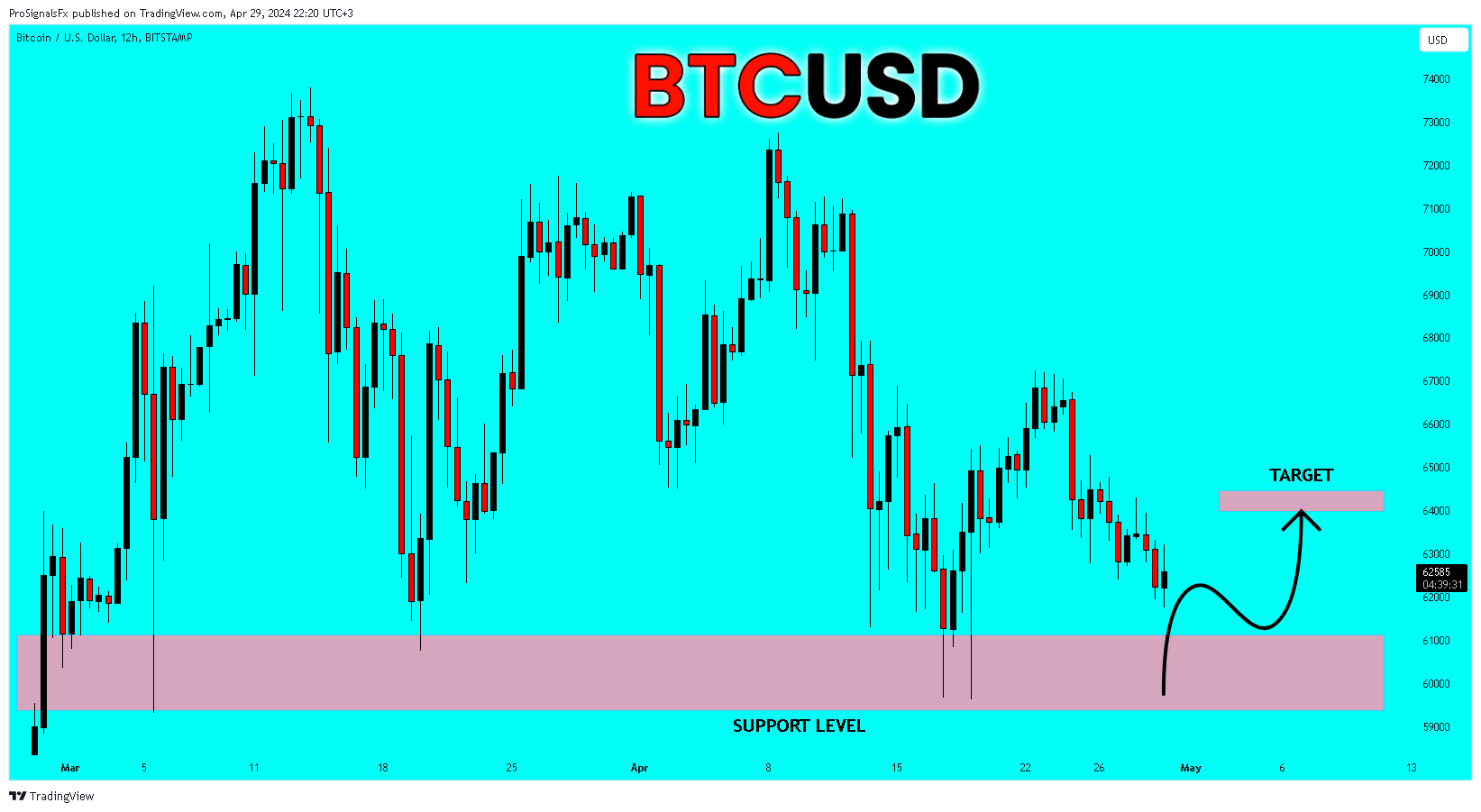 BITSTAMP:BTCUSD Chart Image by ProSignalsFx