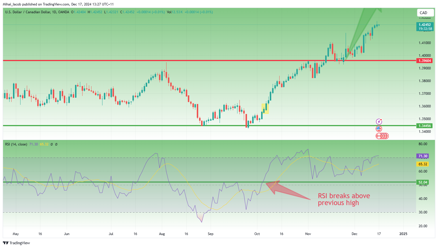OANDA:USDCAD Chart Image by Mihai_Iacob