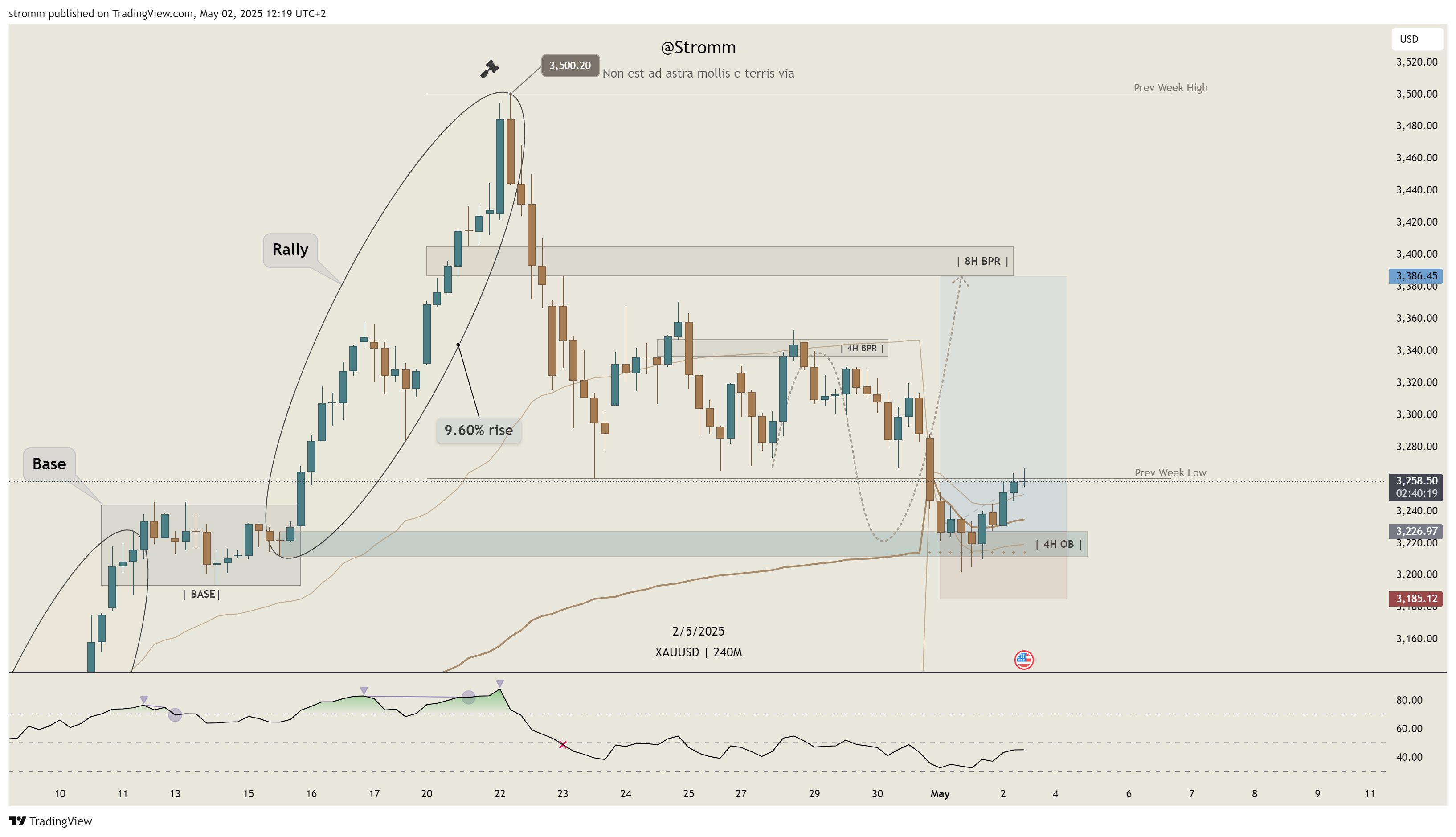OANDA:XAUUSD Chart Image by stromm