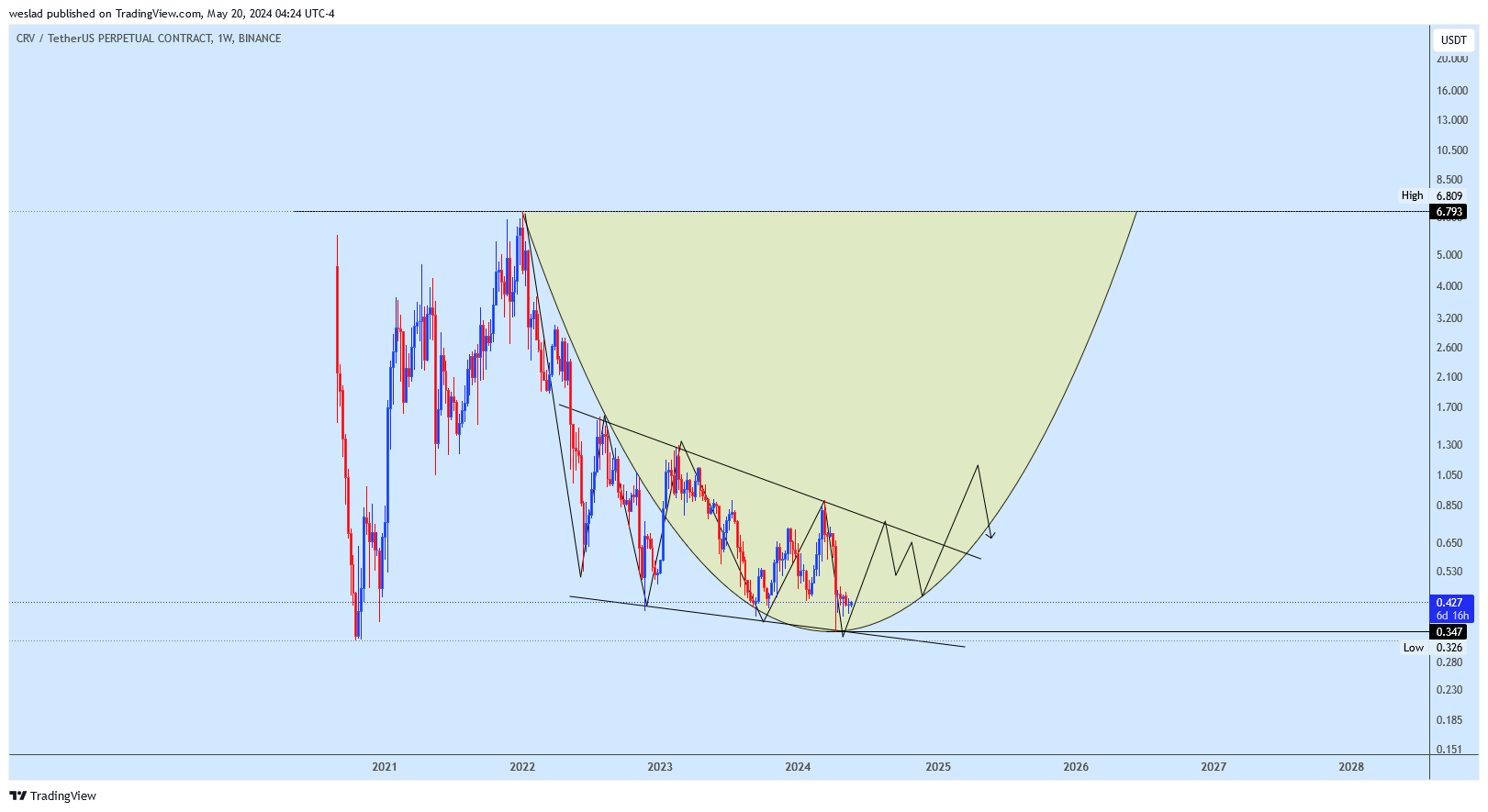 BINANCE:CRVUSDT.P Chart Image by weslad