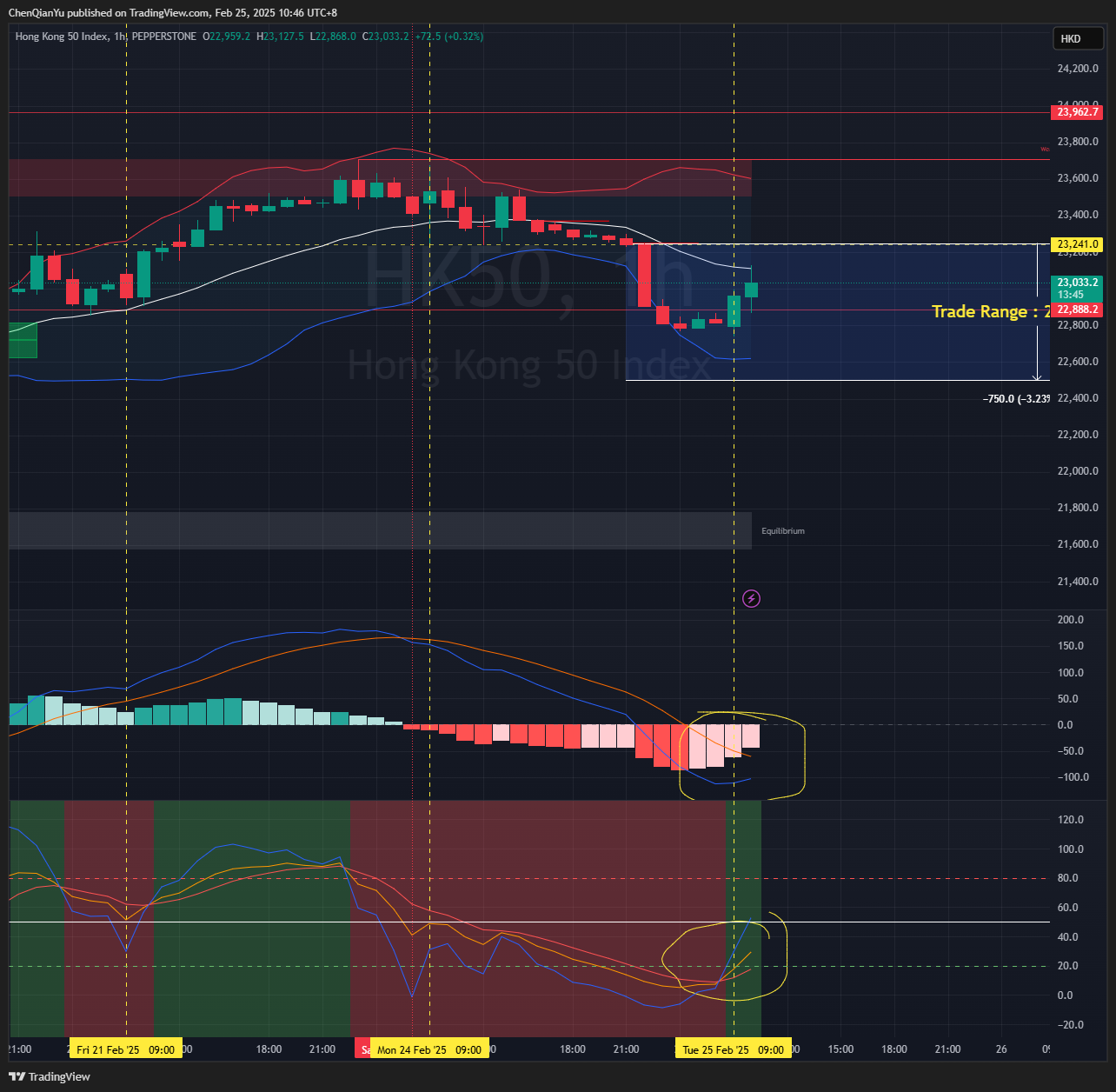 PEPPERSTONE:HK50 Chart Image by ChenQianYu