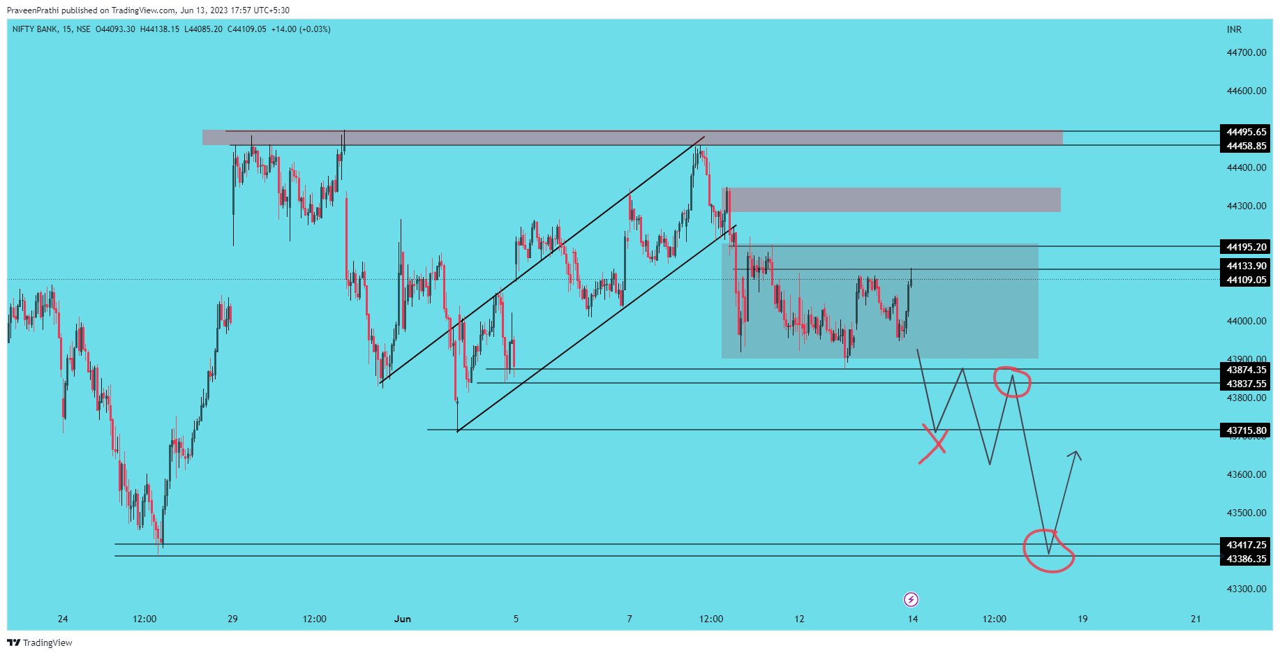 NSE:BANKNIFTY Chart Image by IIT-Trader