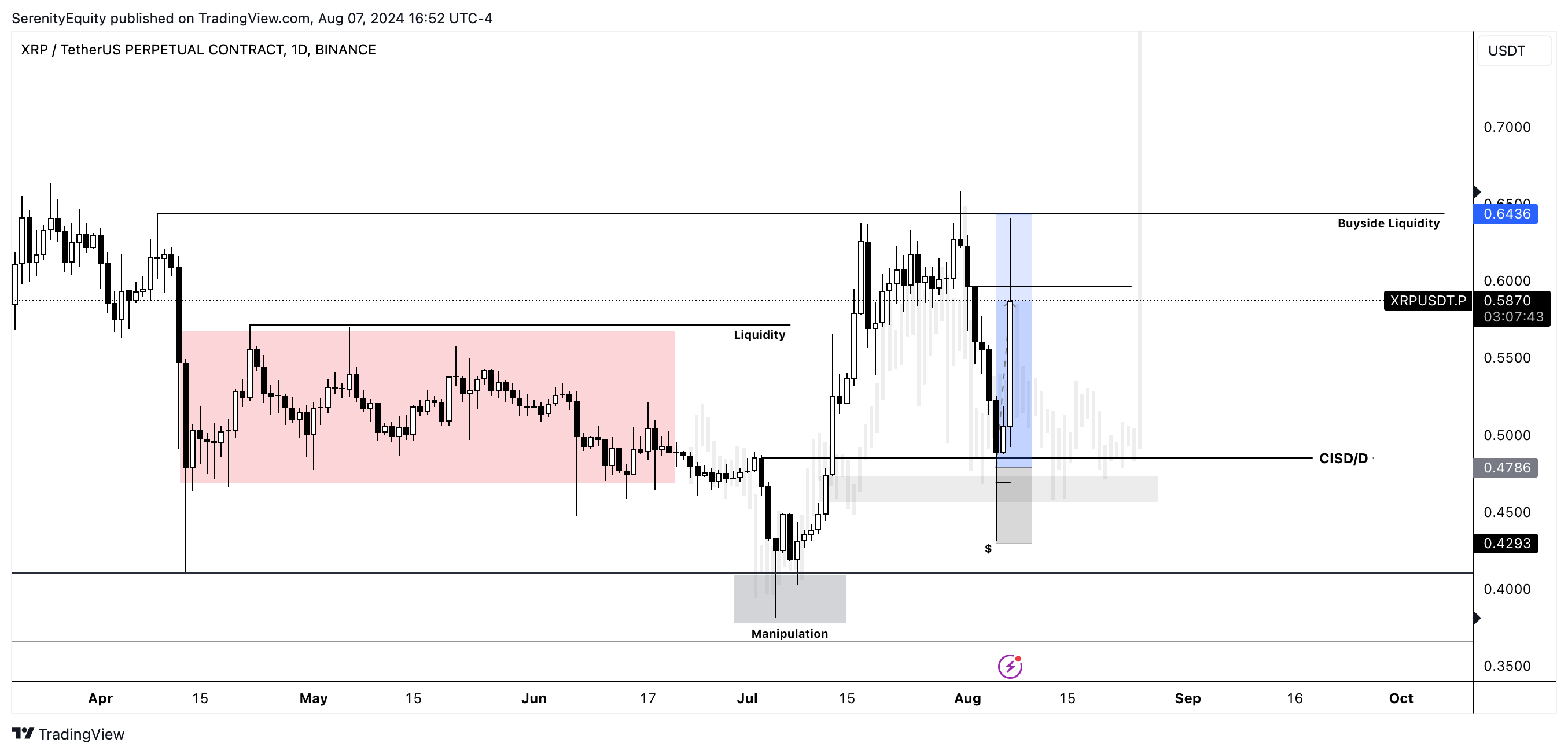 BINANCE:XRPUSDT.P Chart Image by SerenityEquity