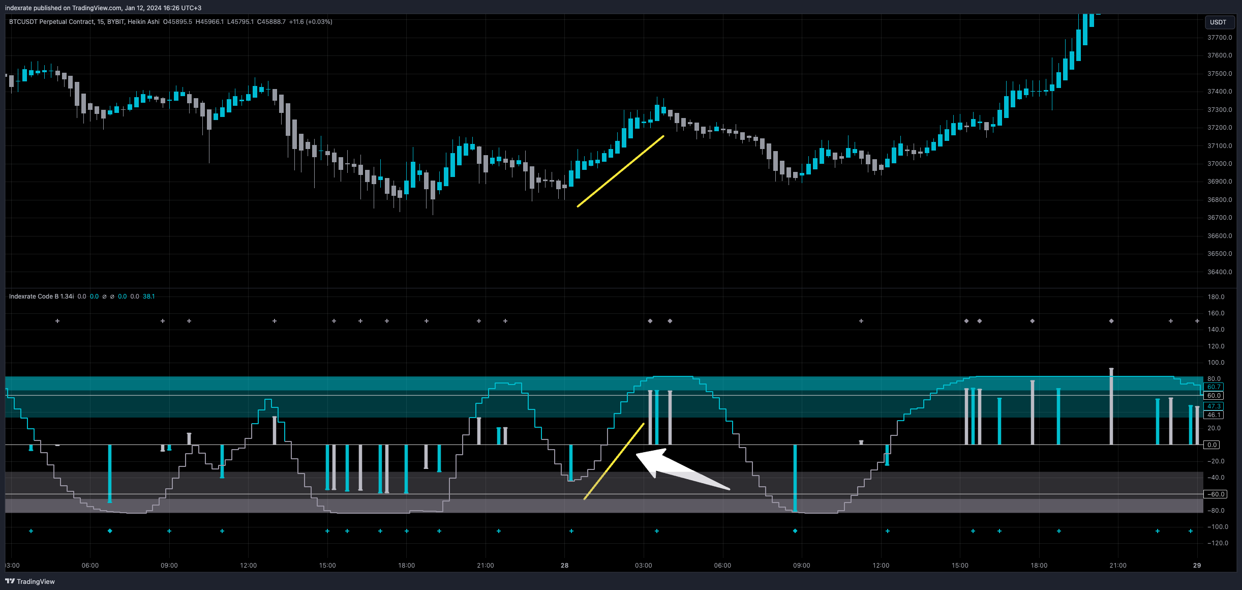 BYBIT:BTCUSDT.P Chart Image by indexrate