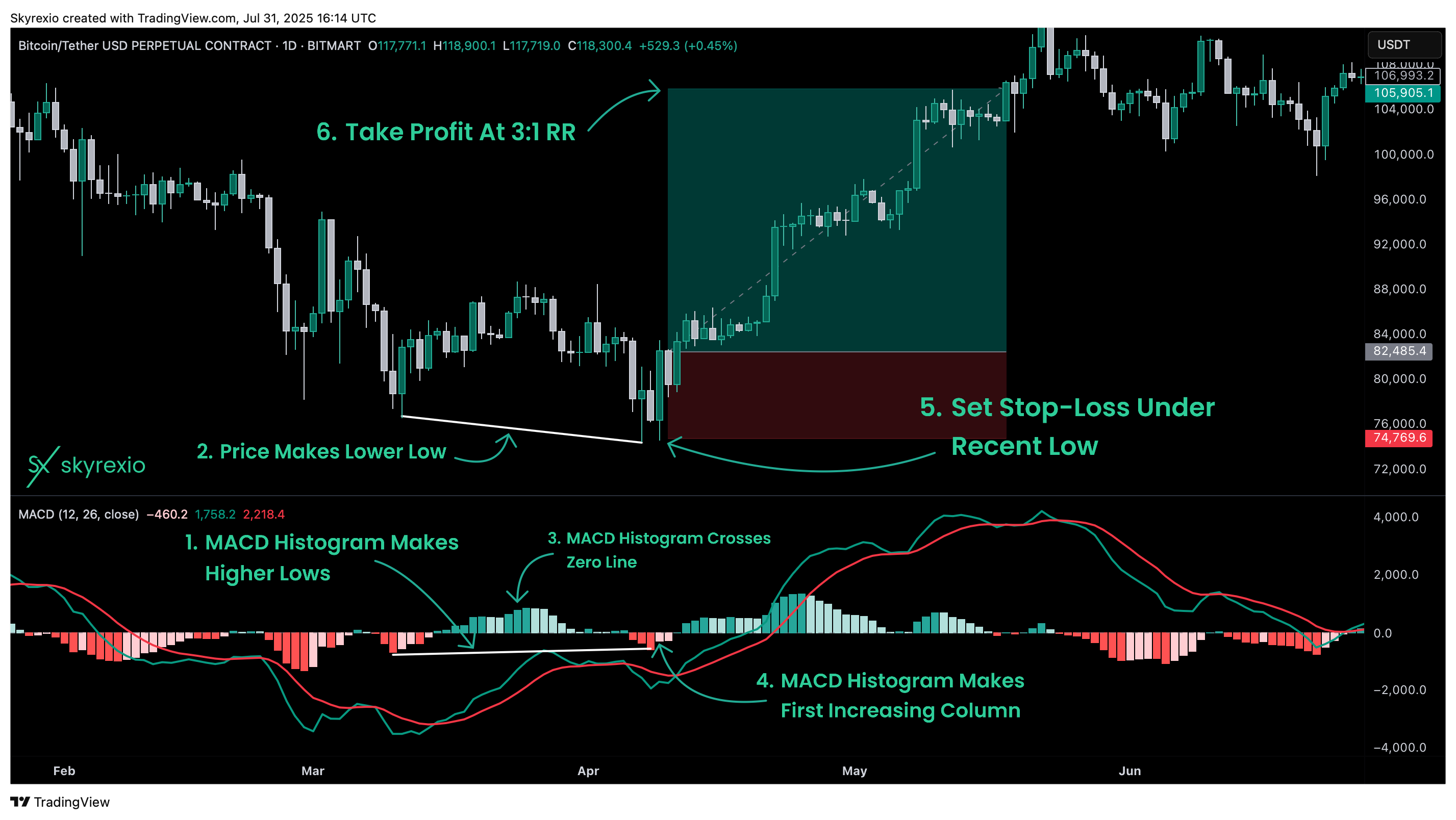 BITMART:BTCUSDT.P Chart Image by Skyrexio