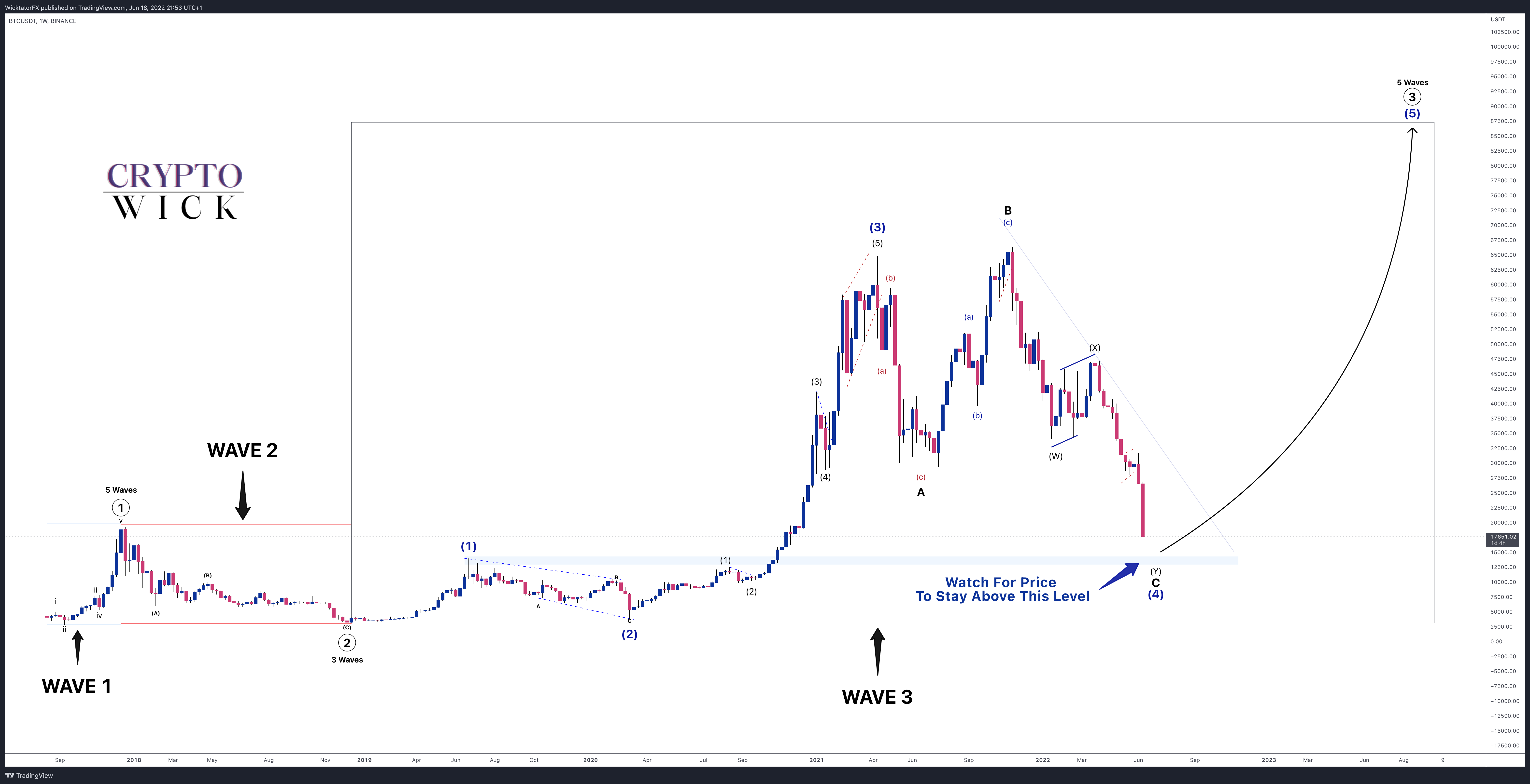 BINANCE:BTCUSDT Chart Image by WicktatorFX
