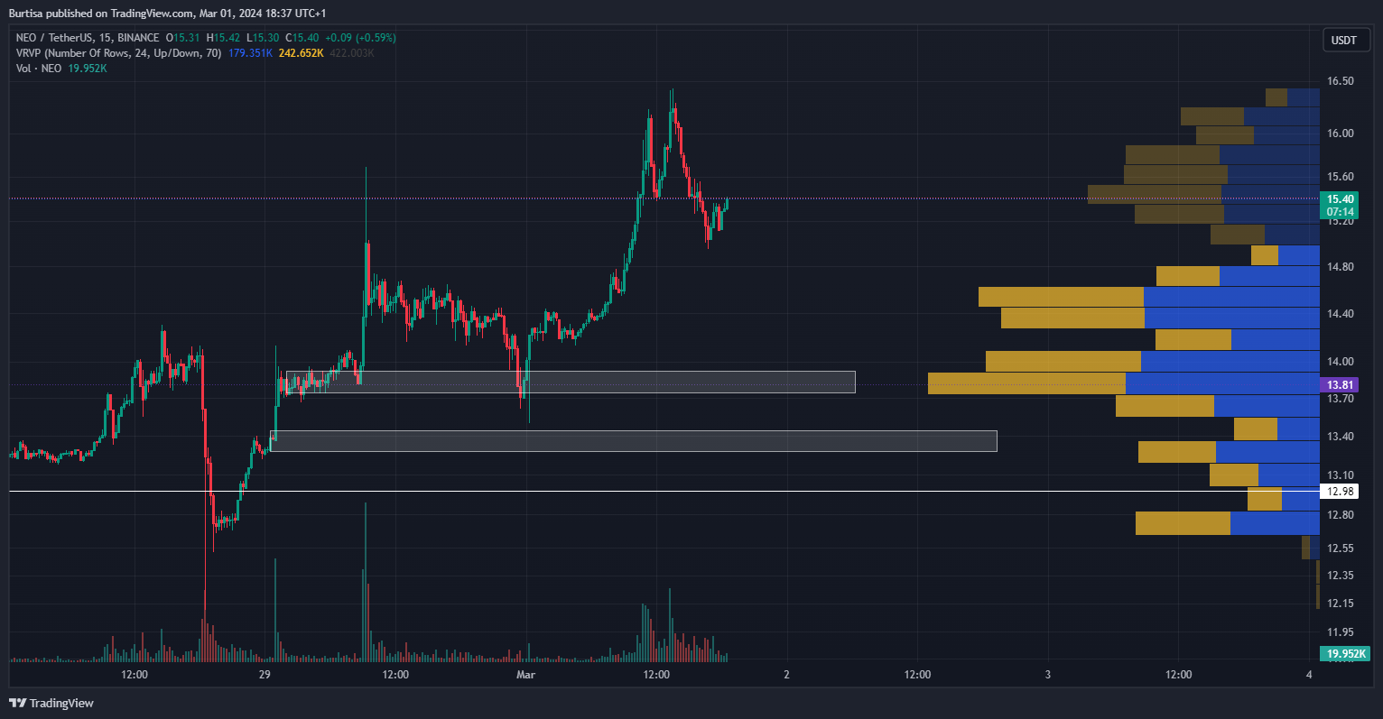 BINANCE:NEOUSDT Chart Image by learnfromfailure