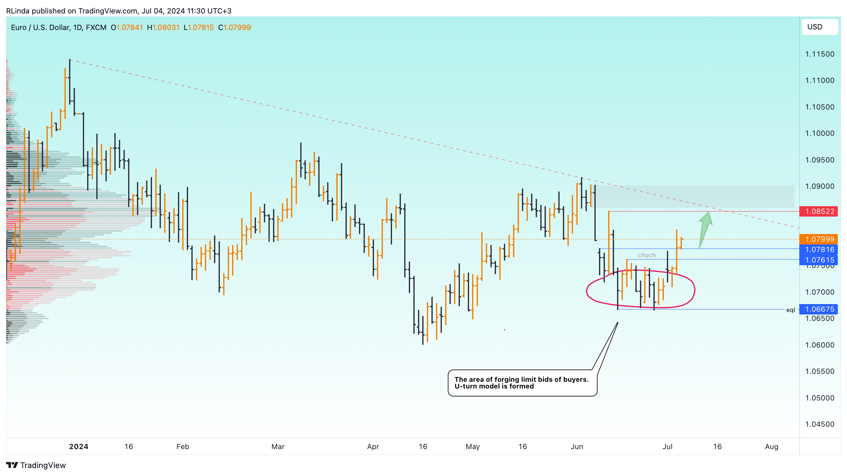 FX:EURUSD Chart Image by RLinda