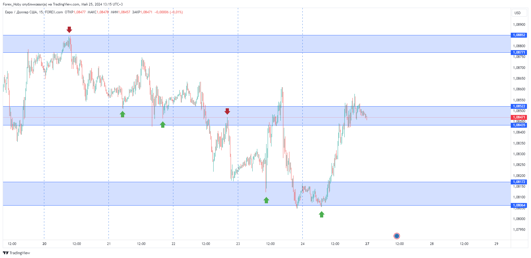 FOREXCOM:EURUSD Chart Image by Forex_Hoby