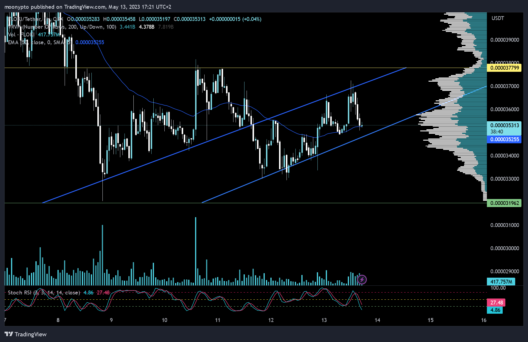 OKX:FLOKIUSDT Chart Image by moonypto