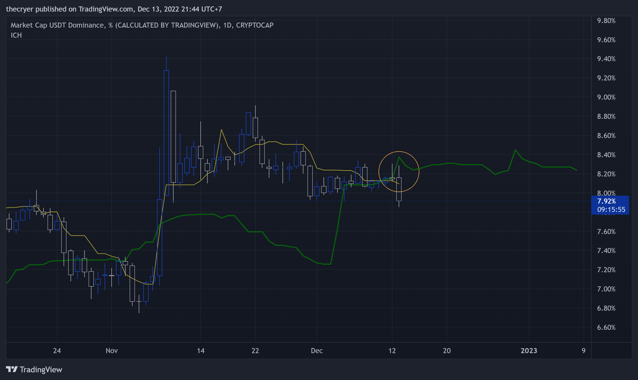 CRYPTOCAP:USDT.D Chart Image by thecryer