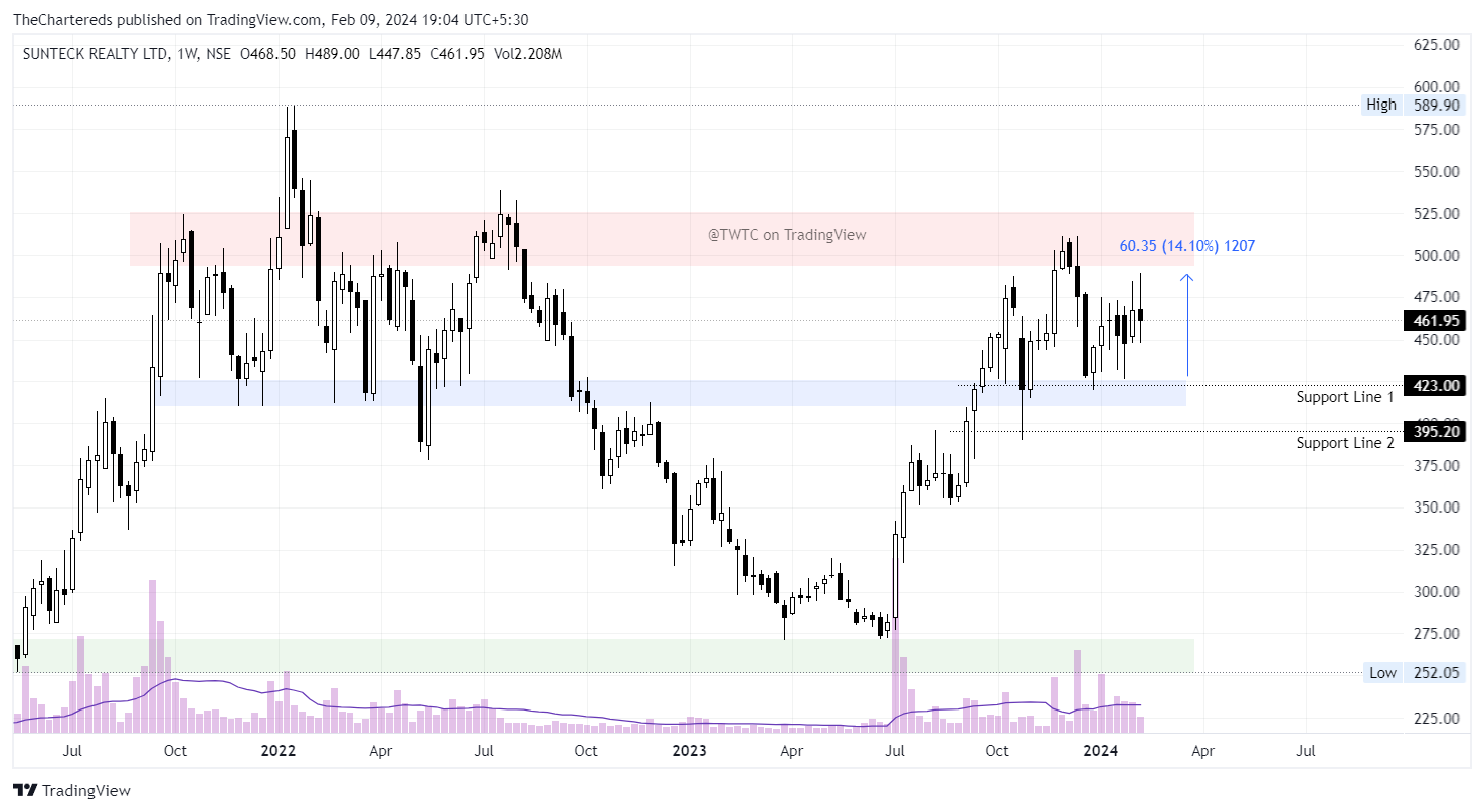 NSE:SUNTECK Chart Image by TheChartereds