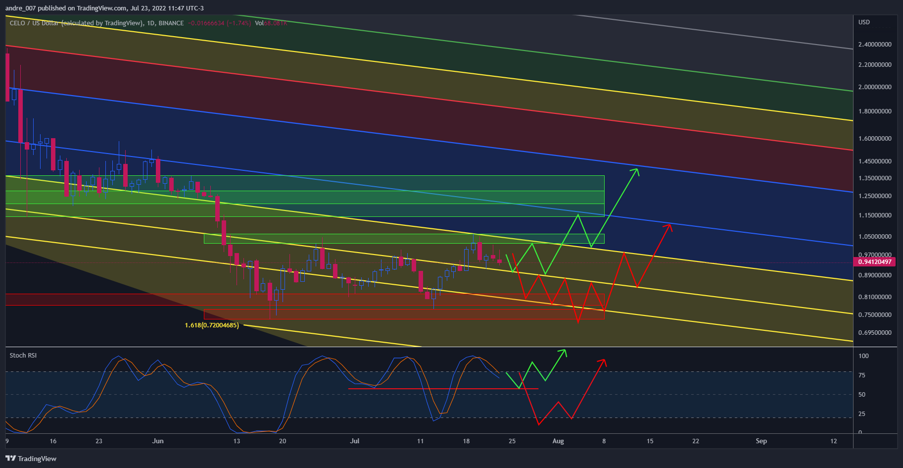 BINANCE:CELOUSD Chart Image by andre_007