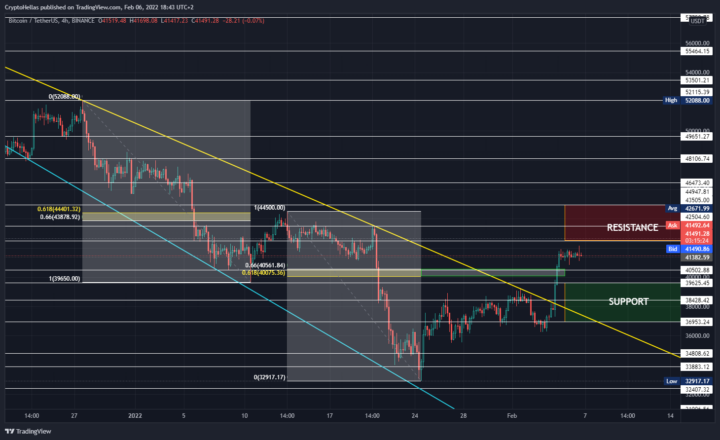 BINANCE:BTCUSDT Chart Image by CryptoHellas