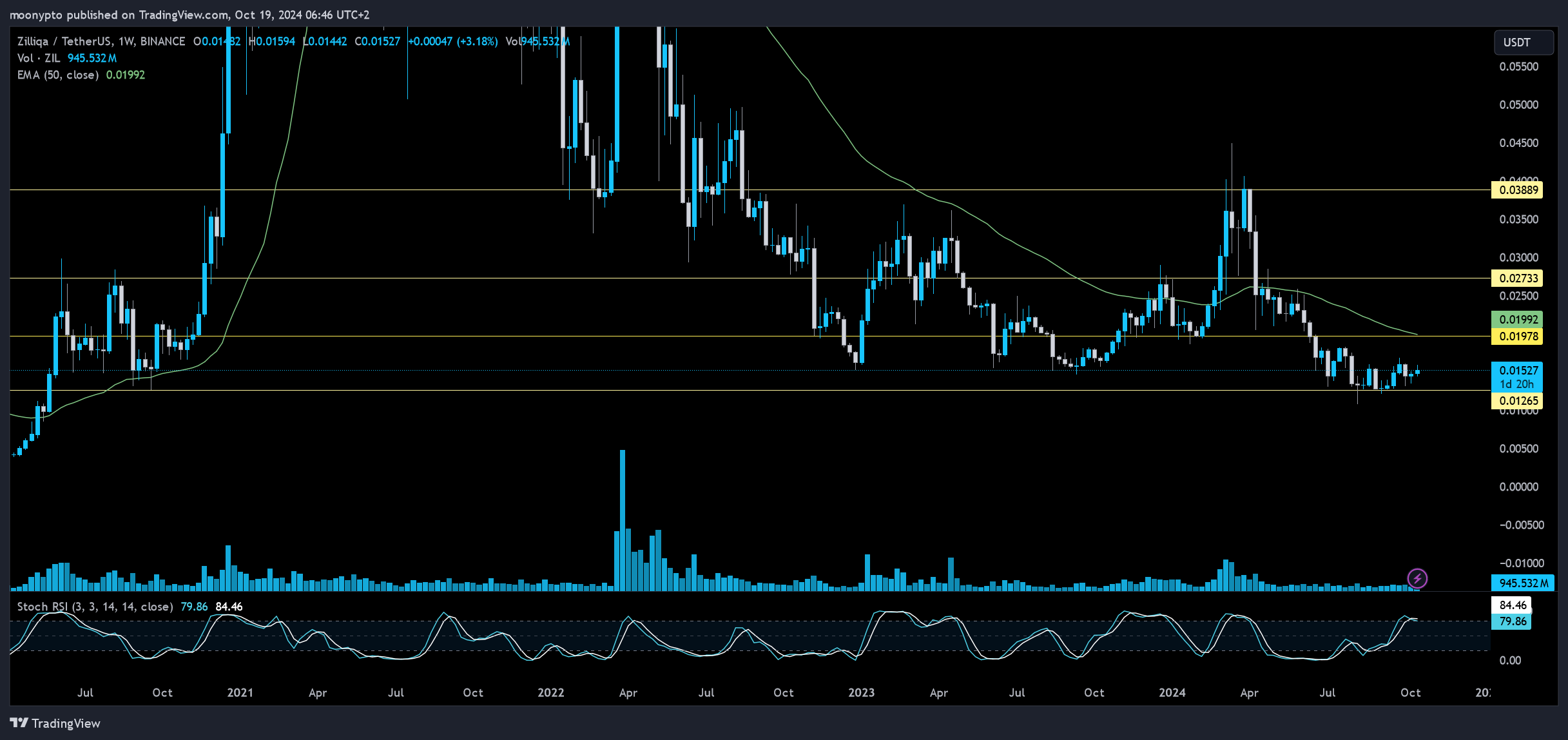 BINANCE:ZILUSDT Chart Image by moonypto