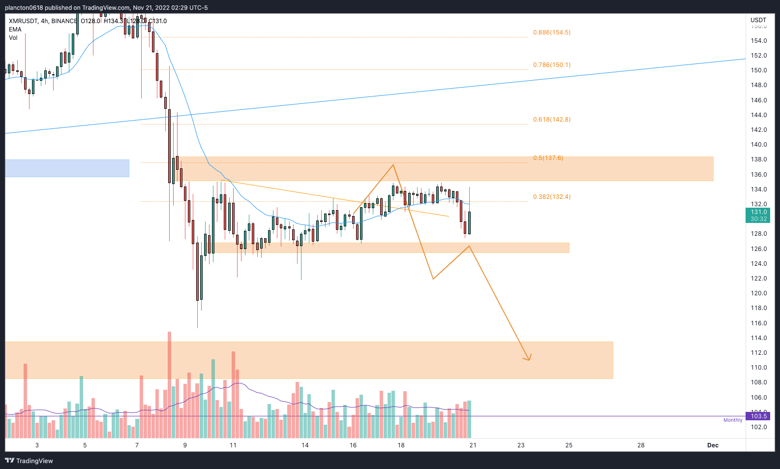 BINANCE:XMRUSDT Chart Image by InkyGrip