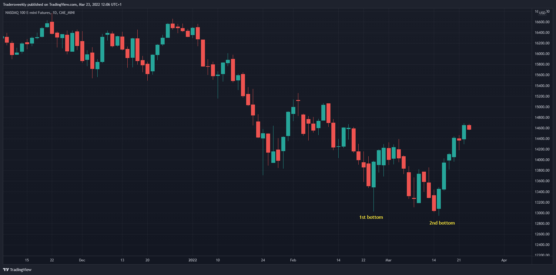 CME_MINI:NQ1! Chart Image by Tradersweekly
