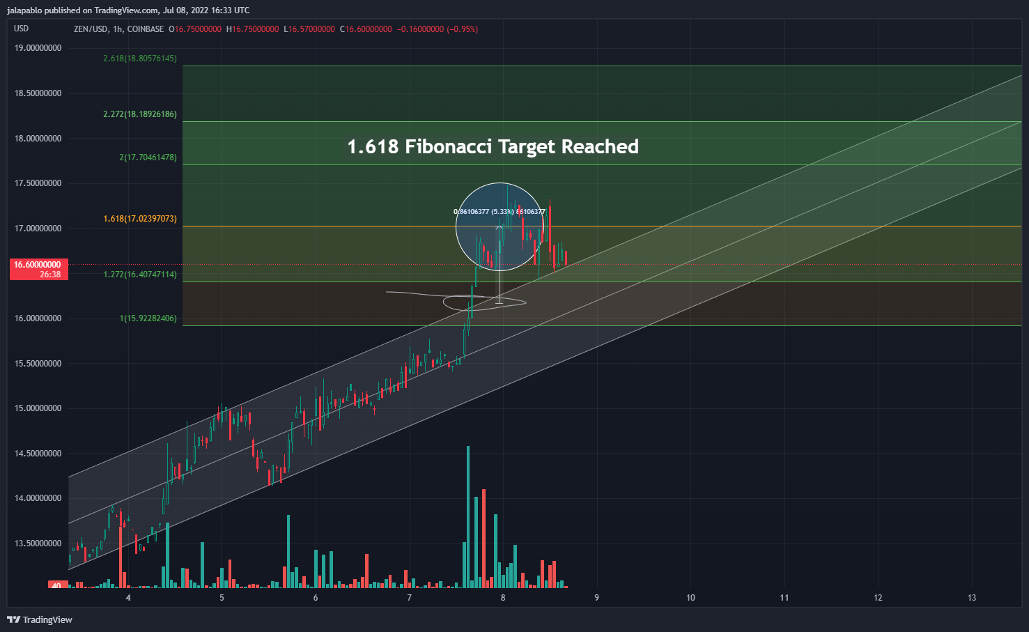 COINBASE:ZENUSD Chart Image by jalapablo