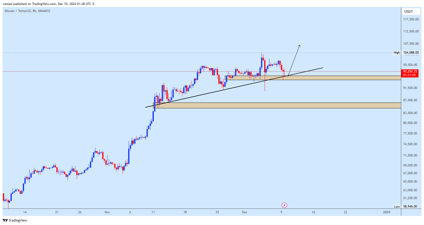 BINANCE:BTCUSDT Chart Image by weslad