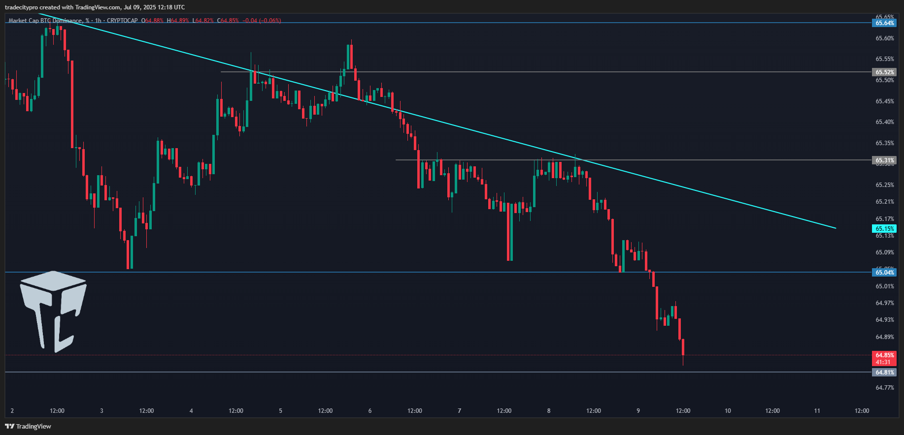 CRYPTOCAP:BTC.D Chart Image by tradecitypro