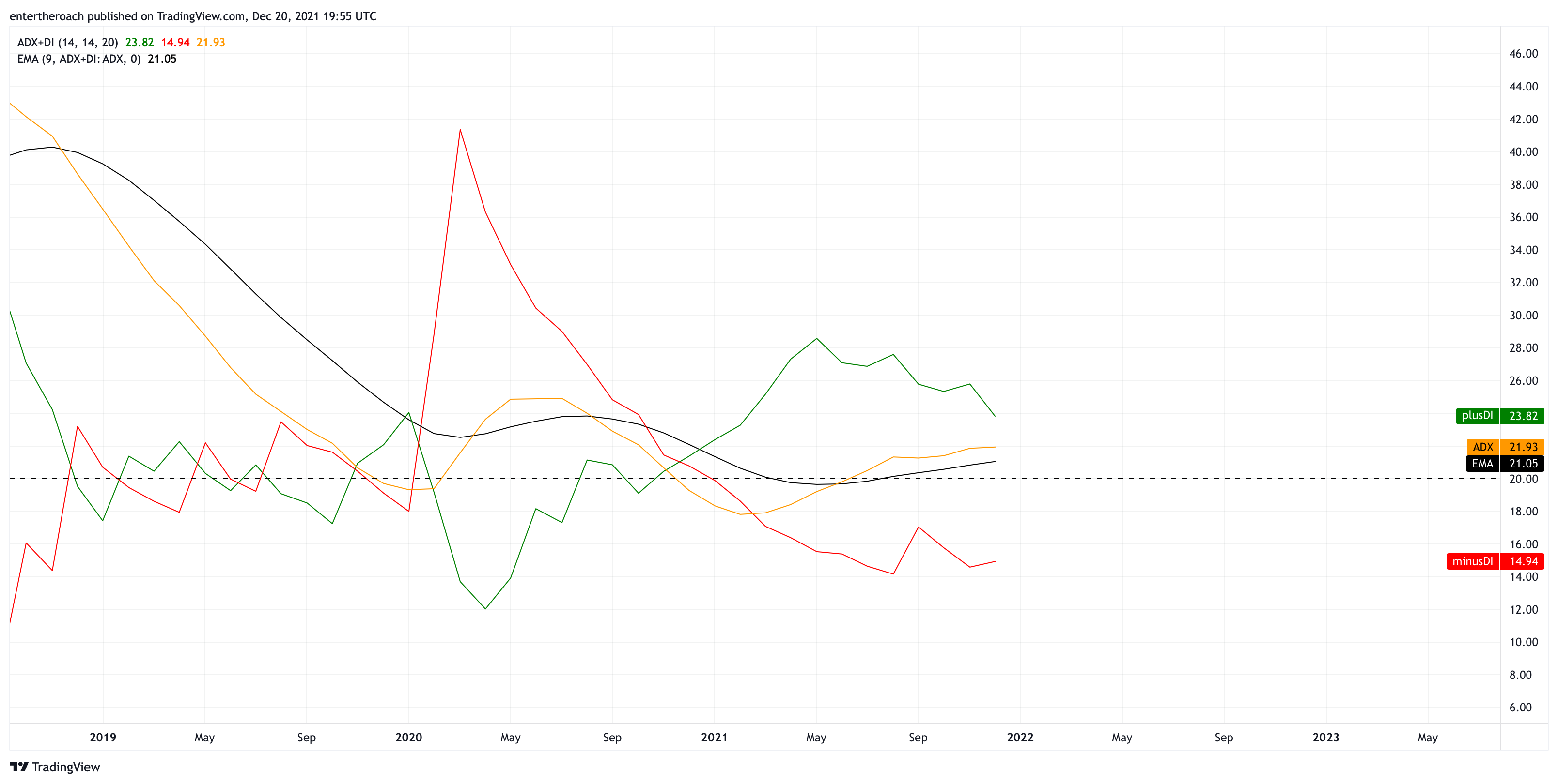 TVC:DJI Chart Image by TradingThroughTheLens