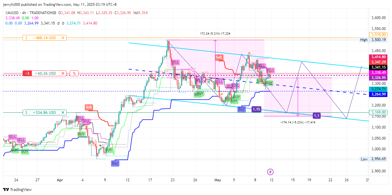 TRADENATIONSB:XAUUSD Chart Image by jerryfc000