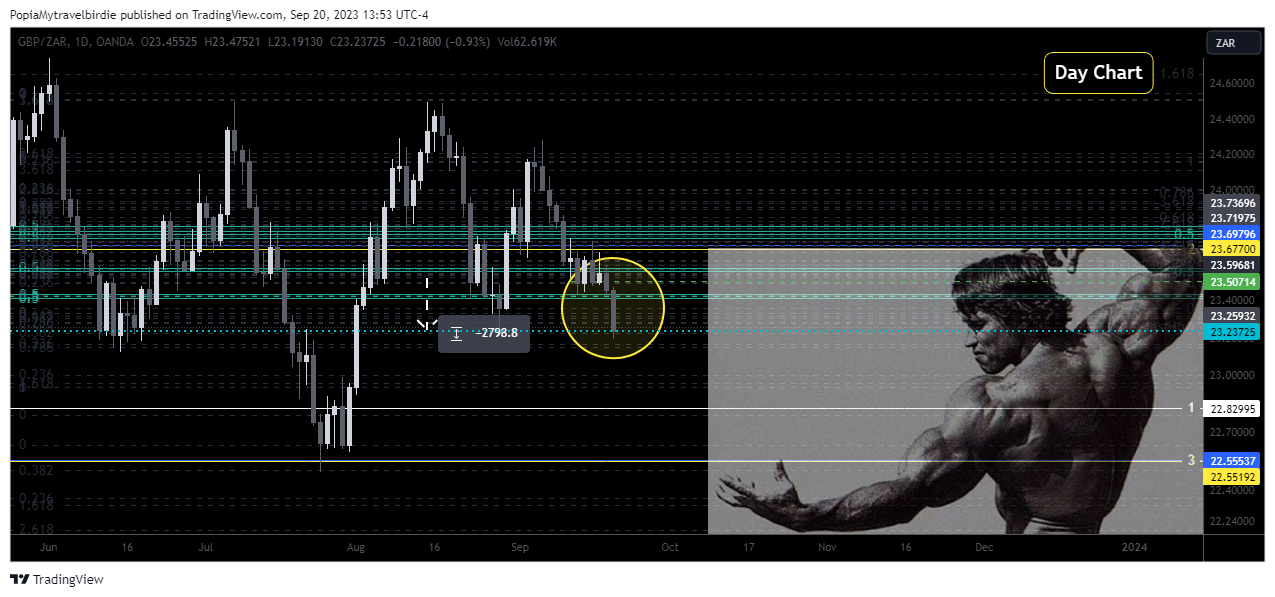 OANDA:GBPZAR Chart Image by PopiaMytravelbirdie