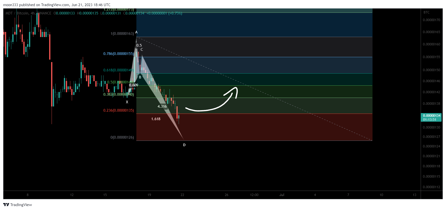 BINANCE:MDTBTC Chart Image by moon333
