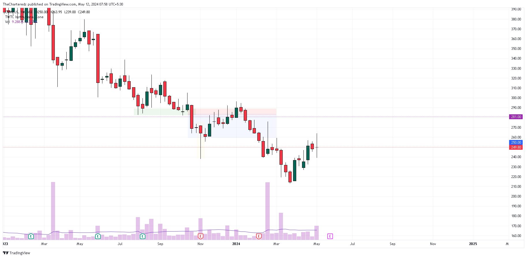NSE:CAMPUS Chart Image by TheChartereds