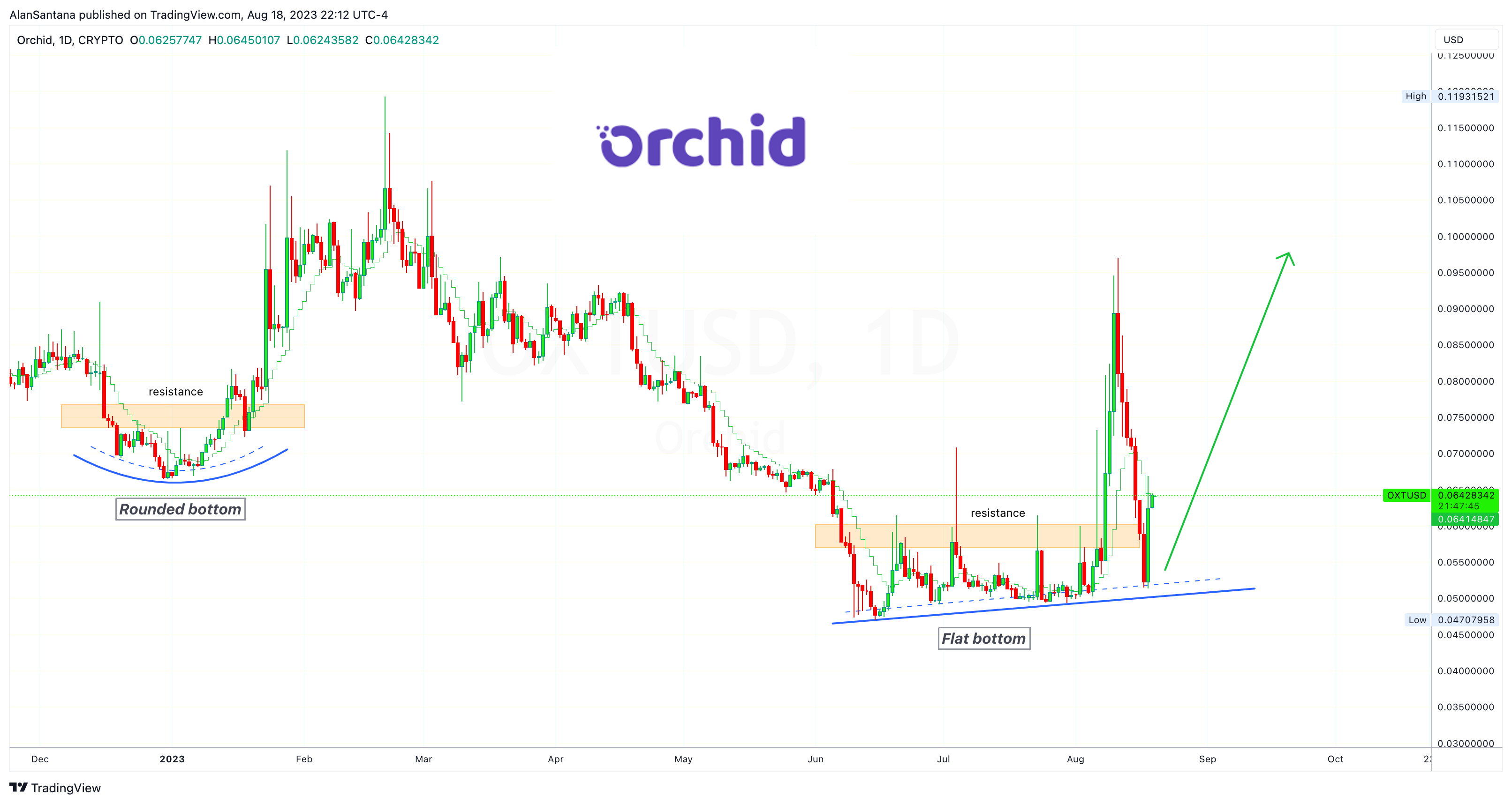 CRYPTO:OXTUSD Chart Image by MasterAnanda