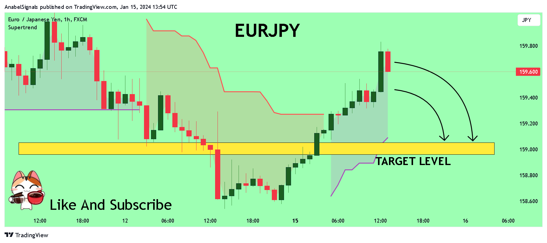 FX:EURJPY Chart Image by AnabelSignals
