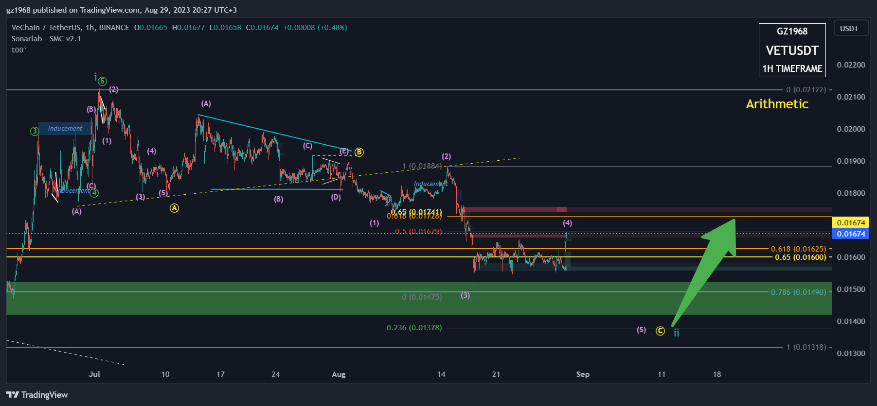 BINANCE:VETUSDT Chart Image by gz1968