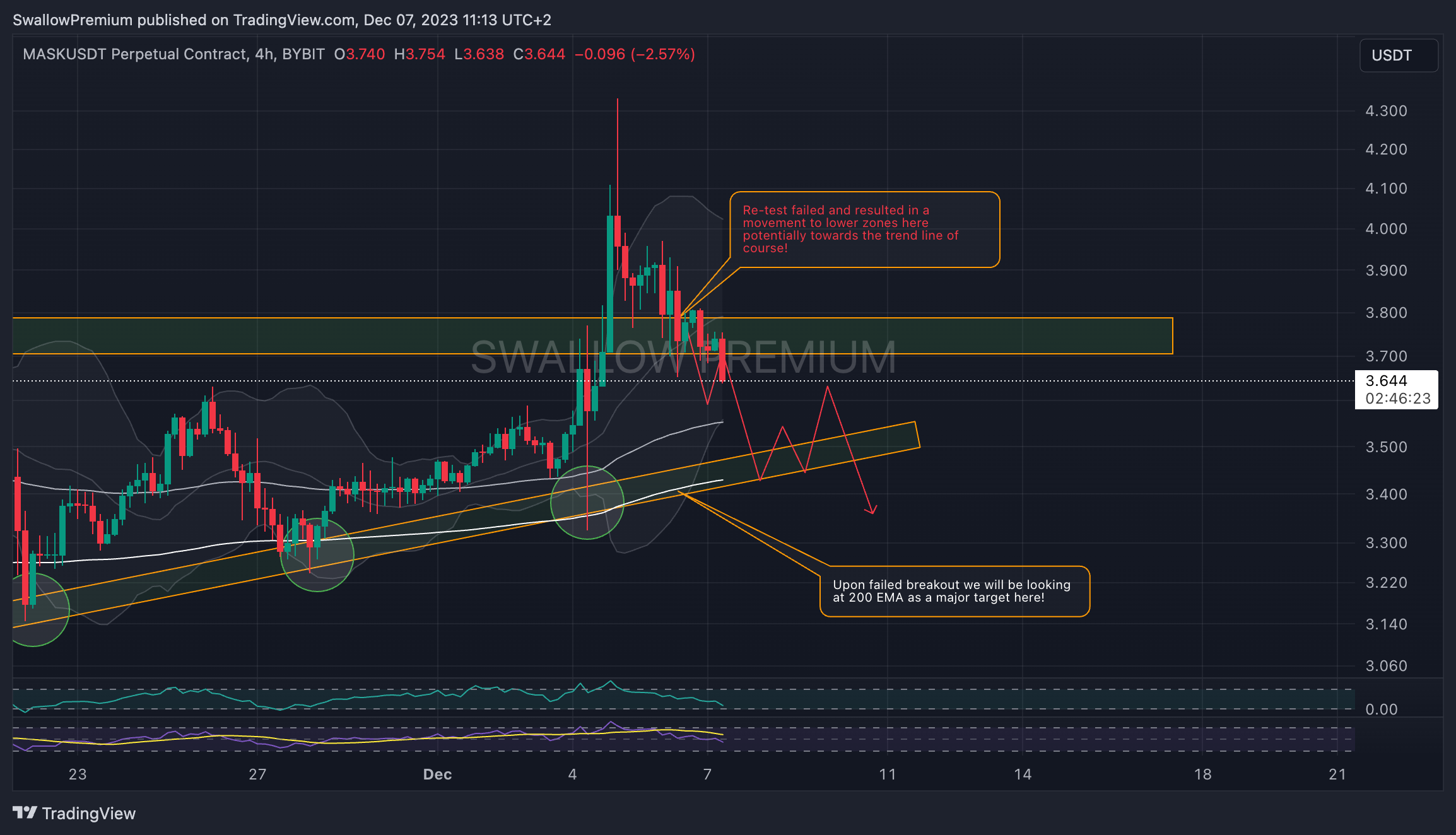 BYBIT:MASKUSDT.P Chart Image by SwallowAcademy